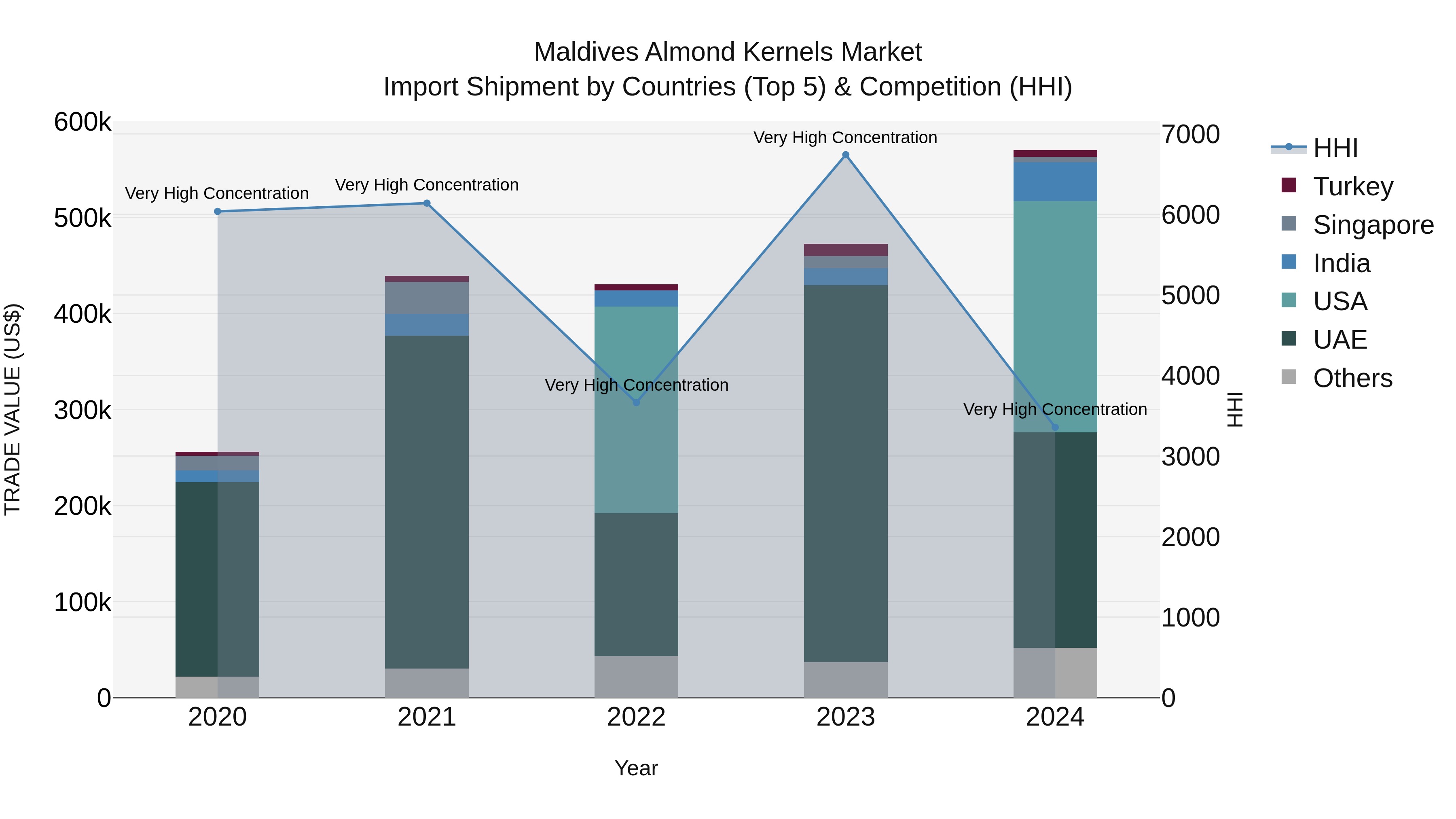 Maldives Almond Kernels Market Top 5 Importing Countries and Market Competition (HHI) Analysis