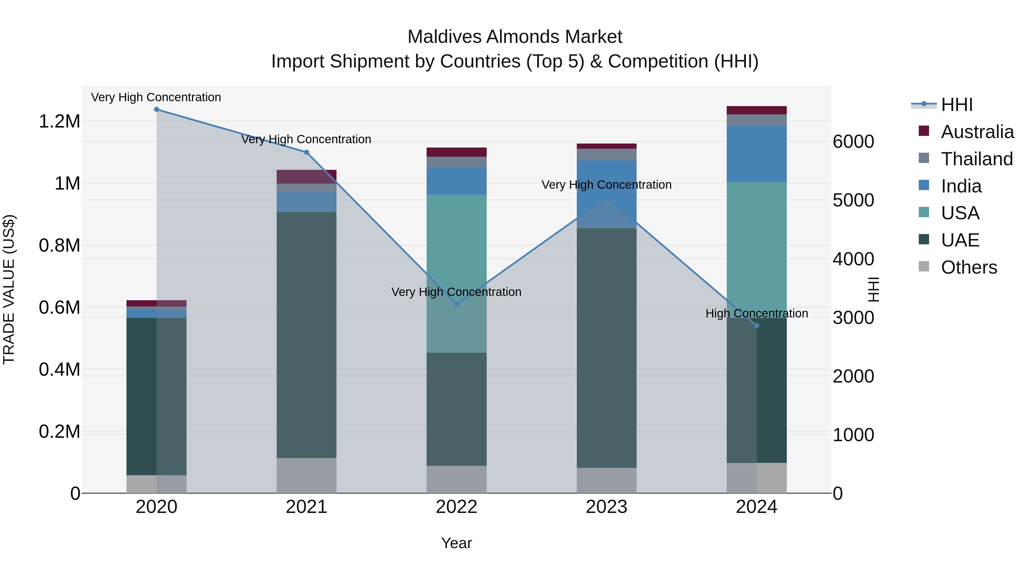 Maldives Almonds Market Top 5 Importing Countries and Market Competition (HHI) Analysis