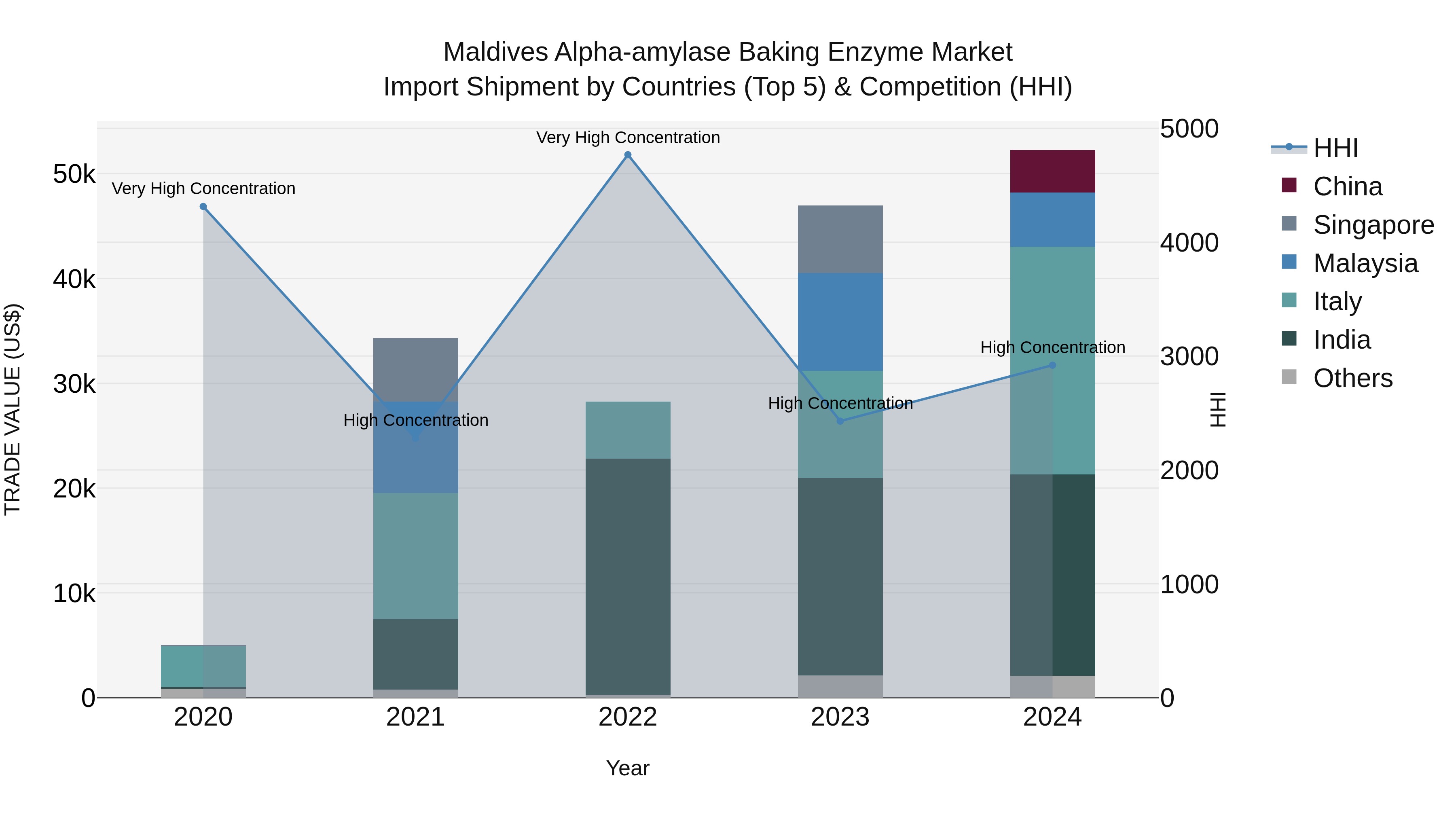 Maldives Alpha-amylase Baking Enzyme Market Top 5 Importing Countries and Market Competition (HHI) Analysis