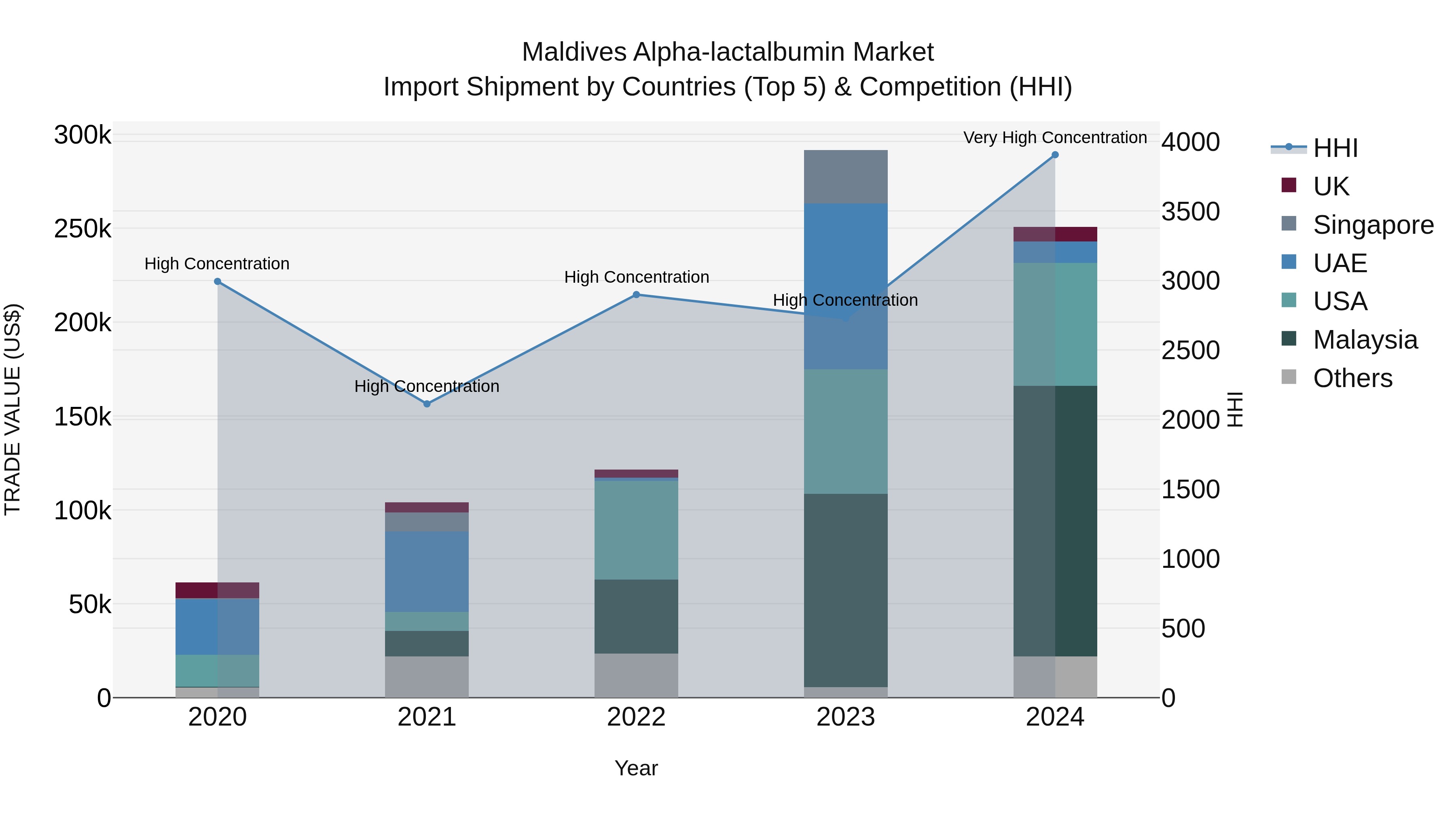 Maldives Alpha-lactalbumin Market Top 5 Importing Countries and Market Competition (HHI) Analysis