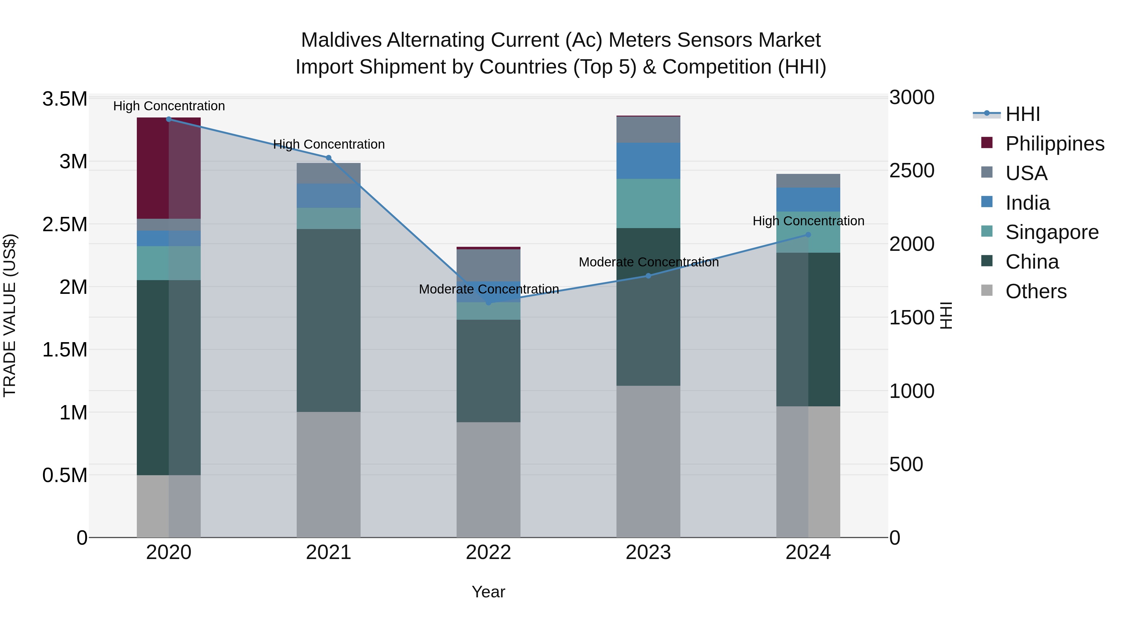 Maldives Alternating Current (Ac) Meters Sensors Market Top 5 Importing Countries and Market Competition (HHI) Analysis