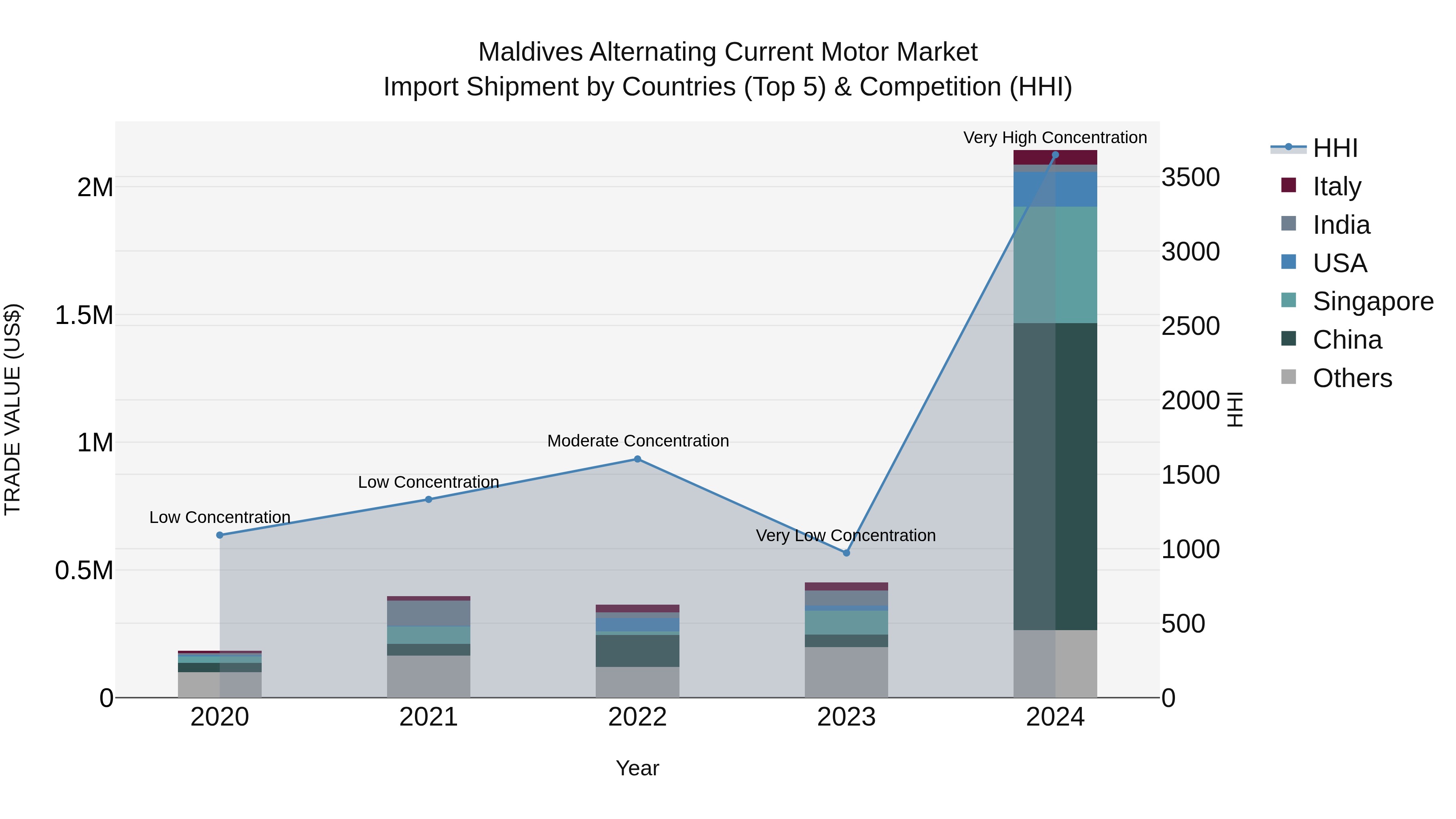 Maldives Alternating Current Motor Market Top 5 Importing Countries and Market Competition (HHI) Analysis