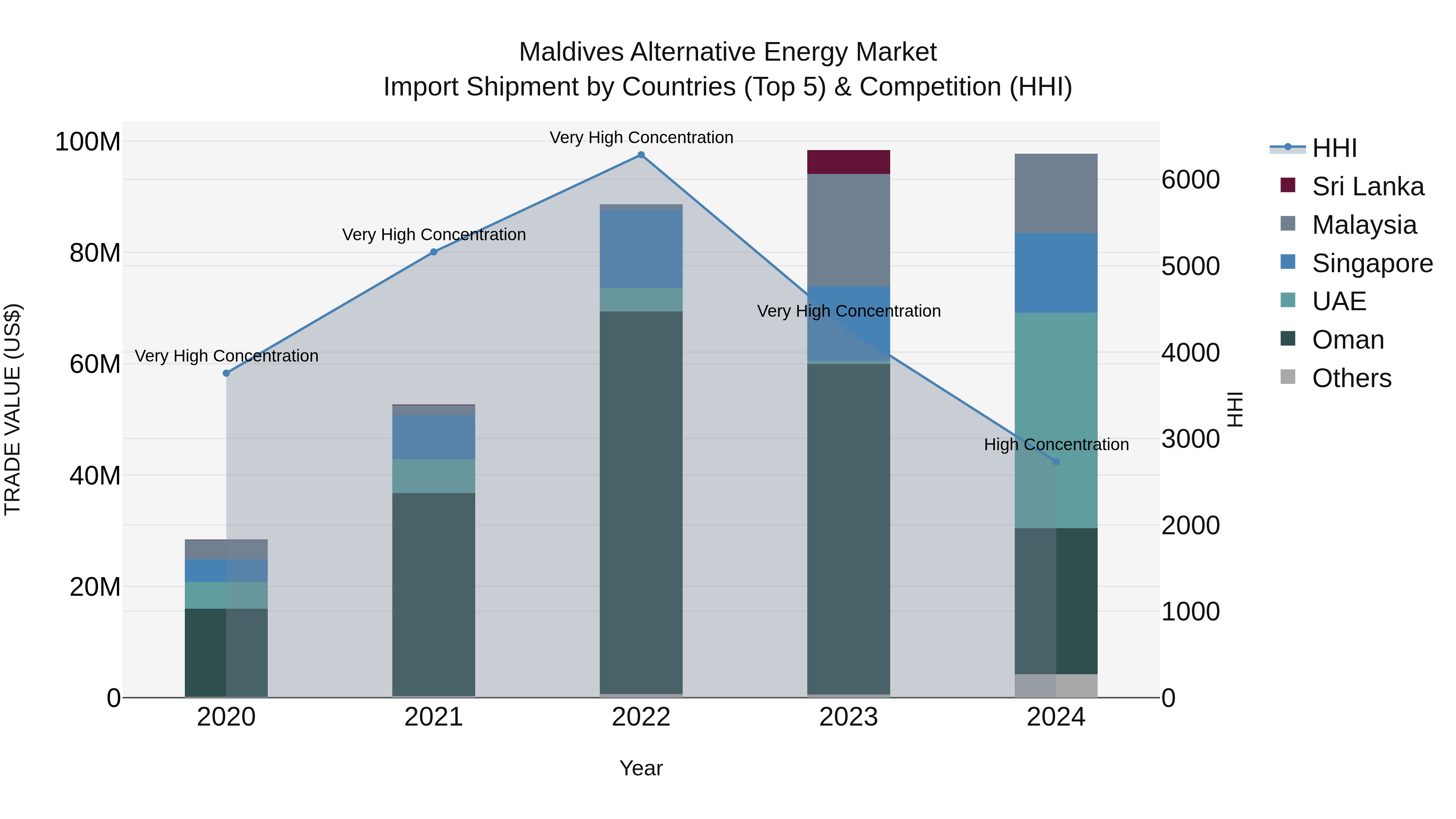 Maldives Alternative Energy Market Top 5 Importing Countries and Market Competition (HHI) Analysis