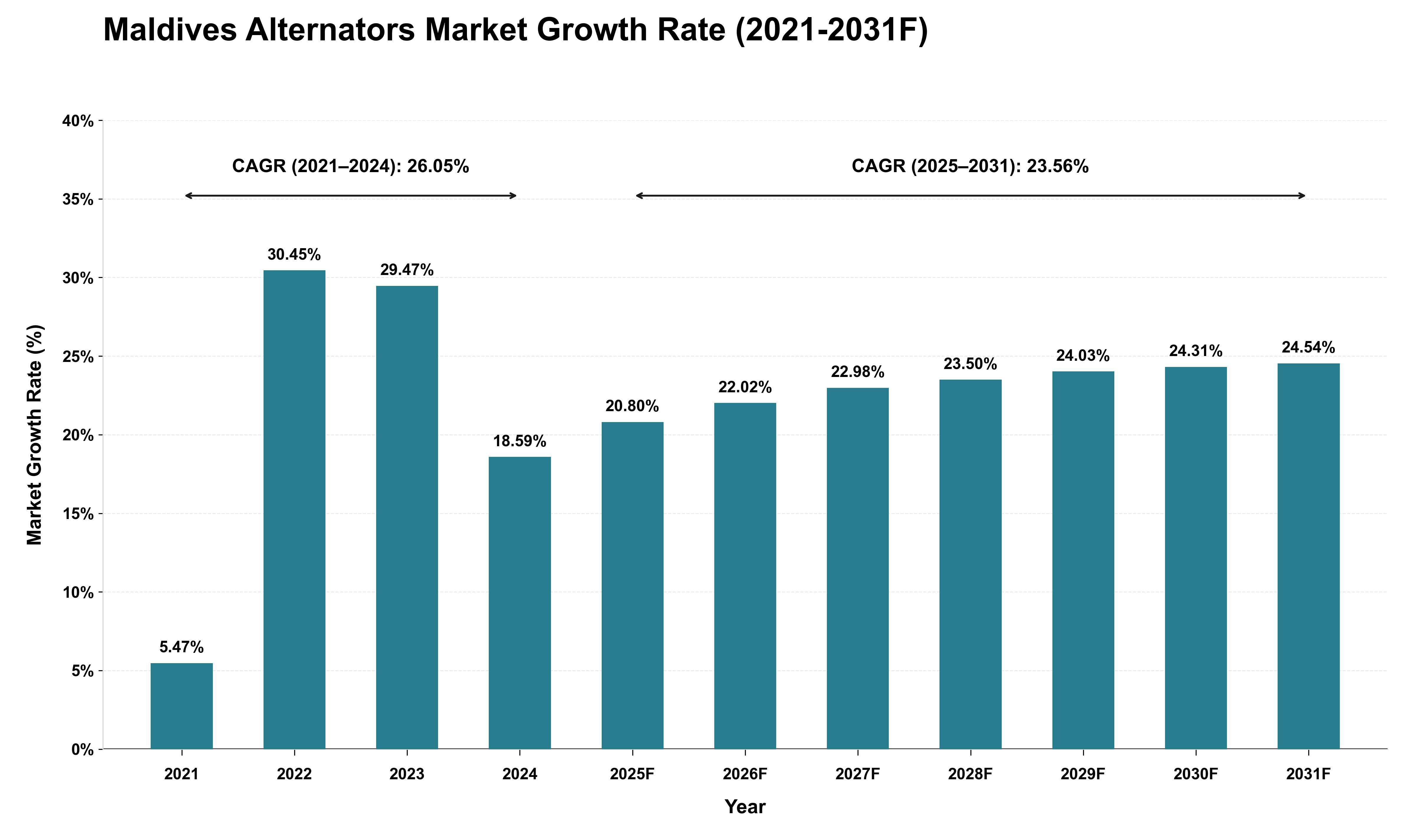 Maldives Alternators Market Growth Rate Analysis (2021 - 2031)