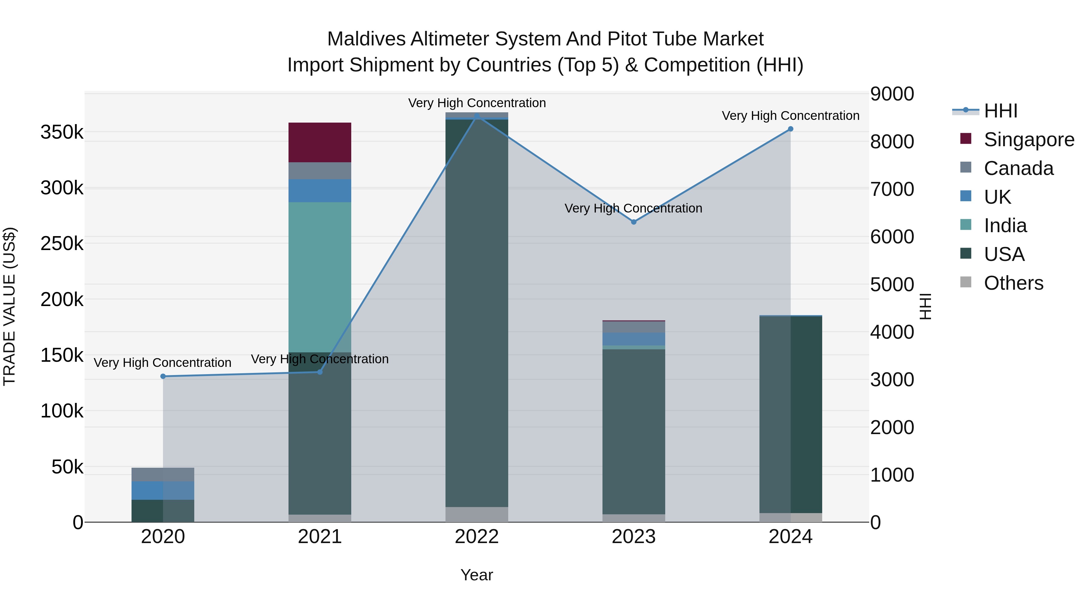 Maldives Altimeter System and Pitot Tube Market Top 5 Importing Countries and Market Competition (HHI) Analysis