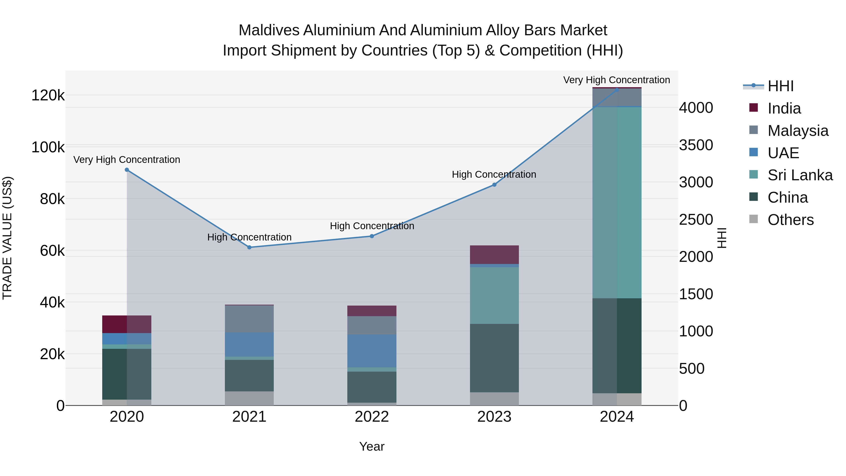 Maldives Aluminium and Aluminium Alloy Bars Market Top 5 Importing Countries and Market Competition (HHI) Analysis
