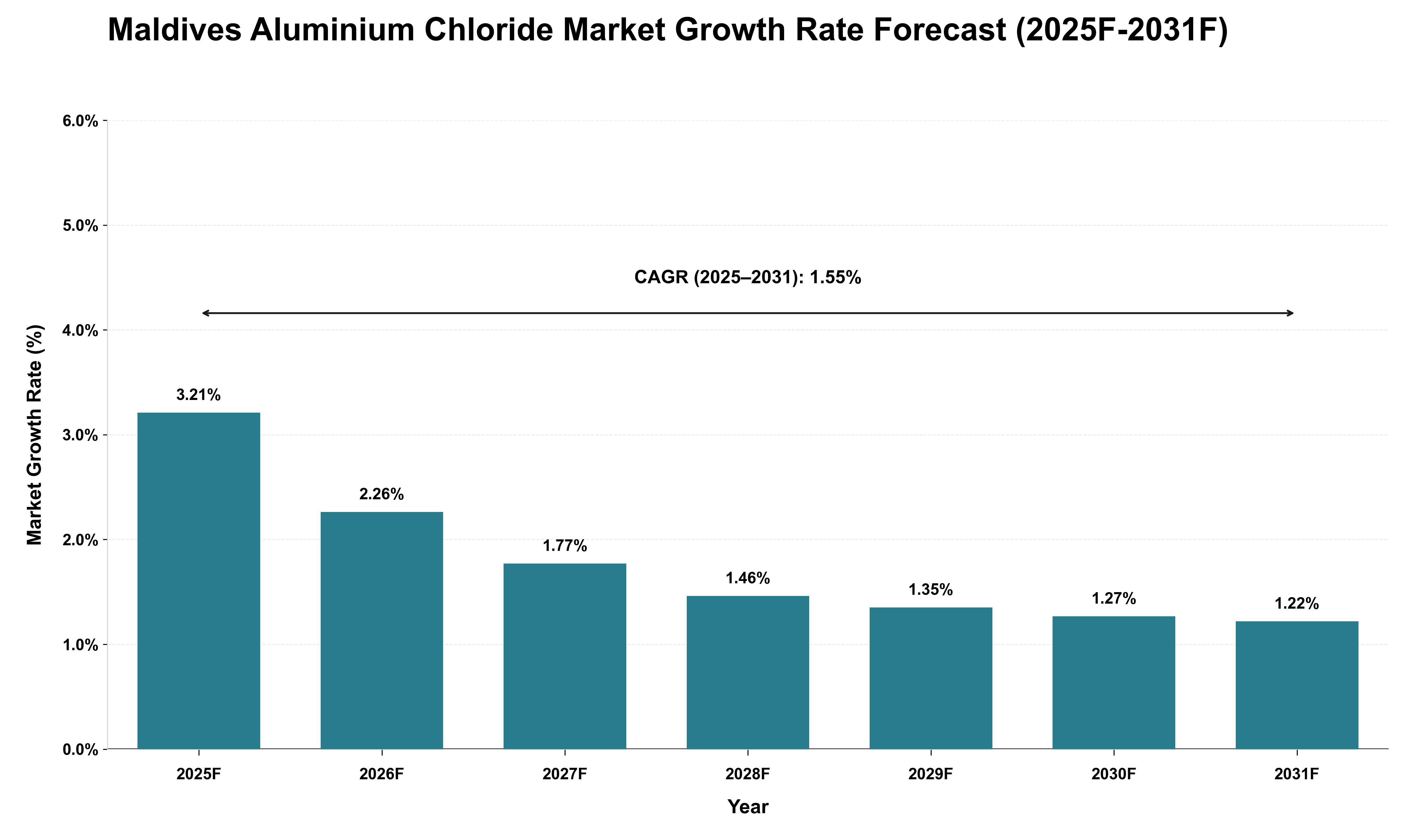 Maldives Aluminium Chloride Market Growth Rate Analysis (2025 - 2031)