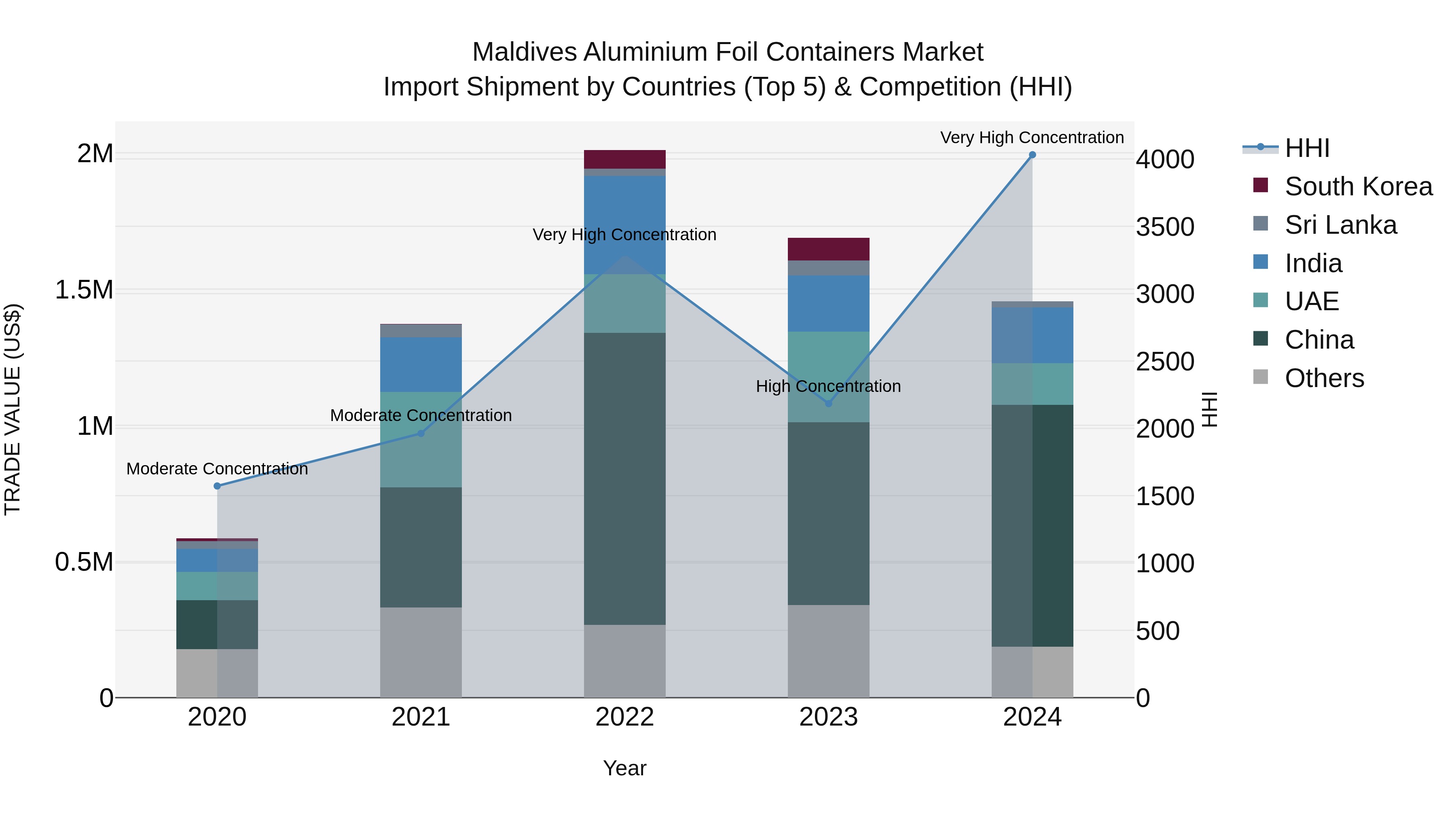 Maldives Aluminium Foil Containers Market Top 5 Importing Countries and Market Competition (HHI) Analysis