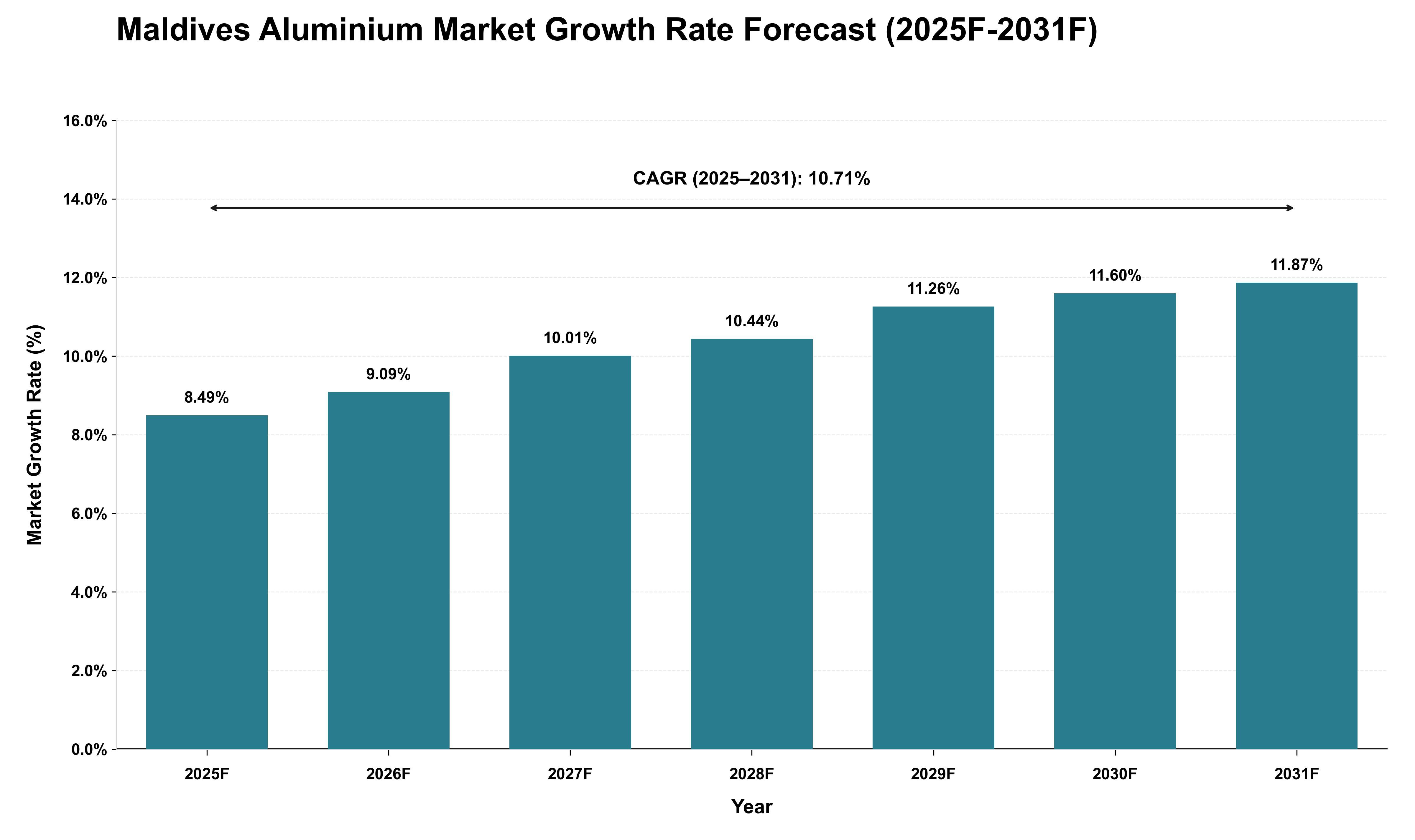 Maldives Aluminium Market Growth Rate Analysis (2025 - 2031)