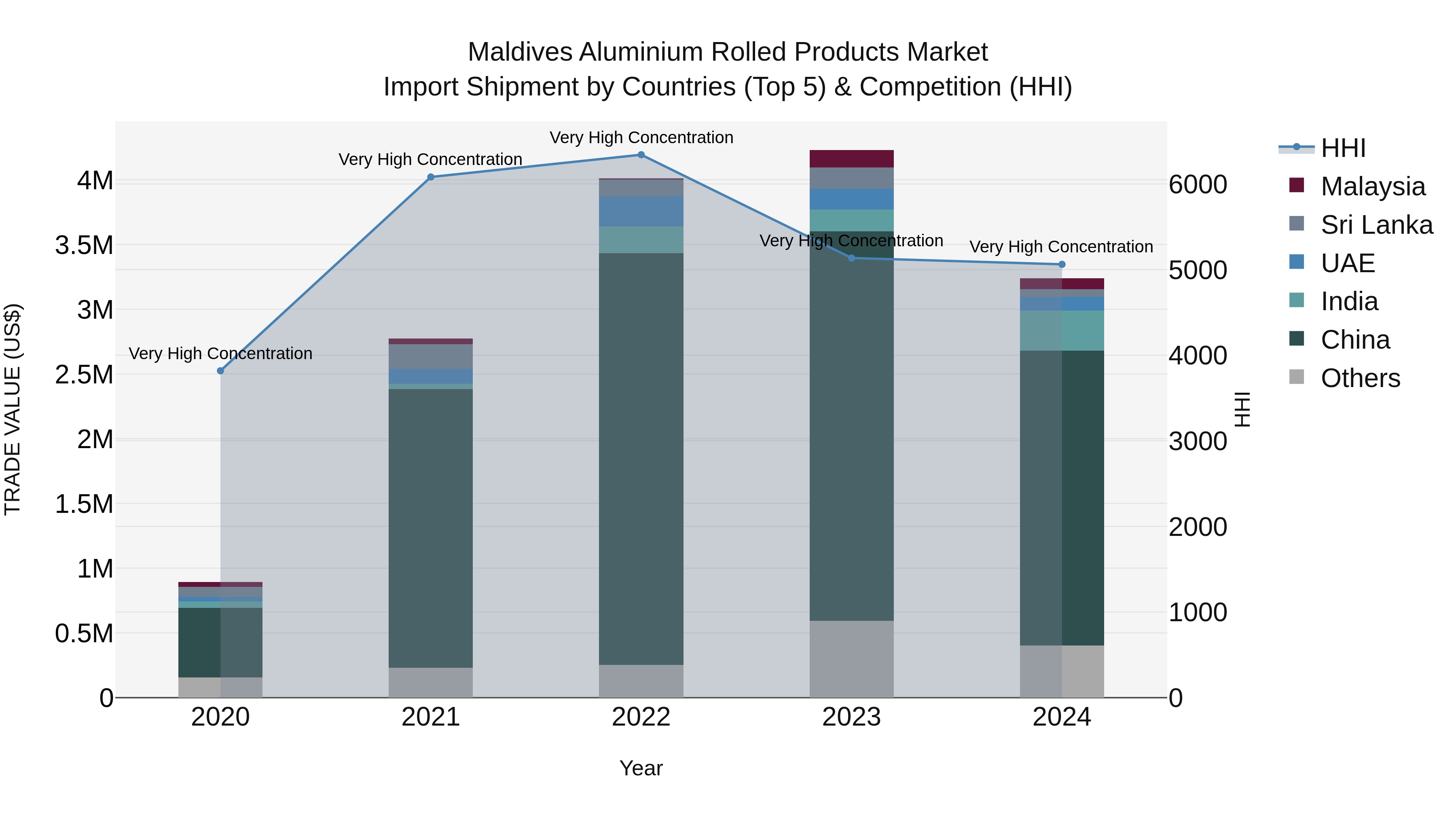 Maldives Aluminium Rolled Products Market Top 5 Importing Countries and Market Competition (HHI) Analysis