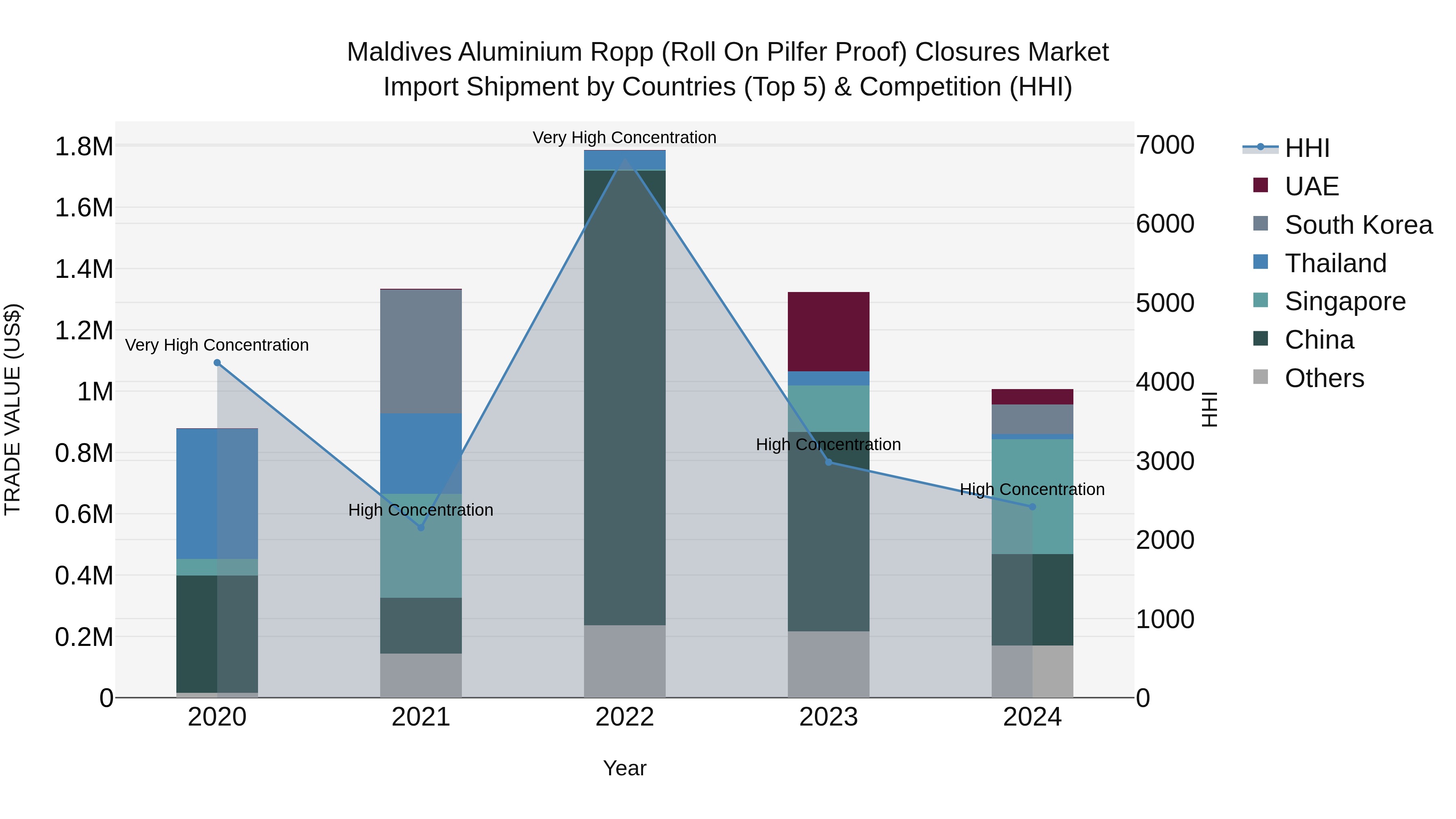 Maldives Aluminium Ropp (Roll on Pilfer Proof) Closures Market Top 5 Importing Countries and Market Competition (HHI) Analysis