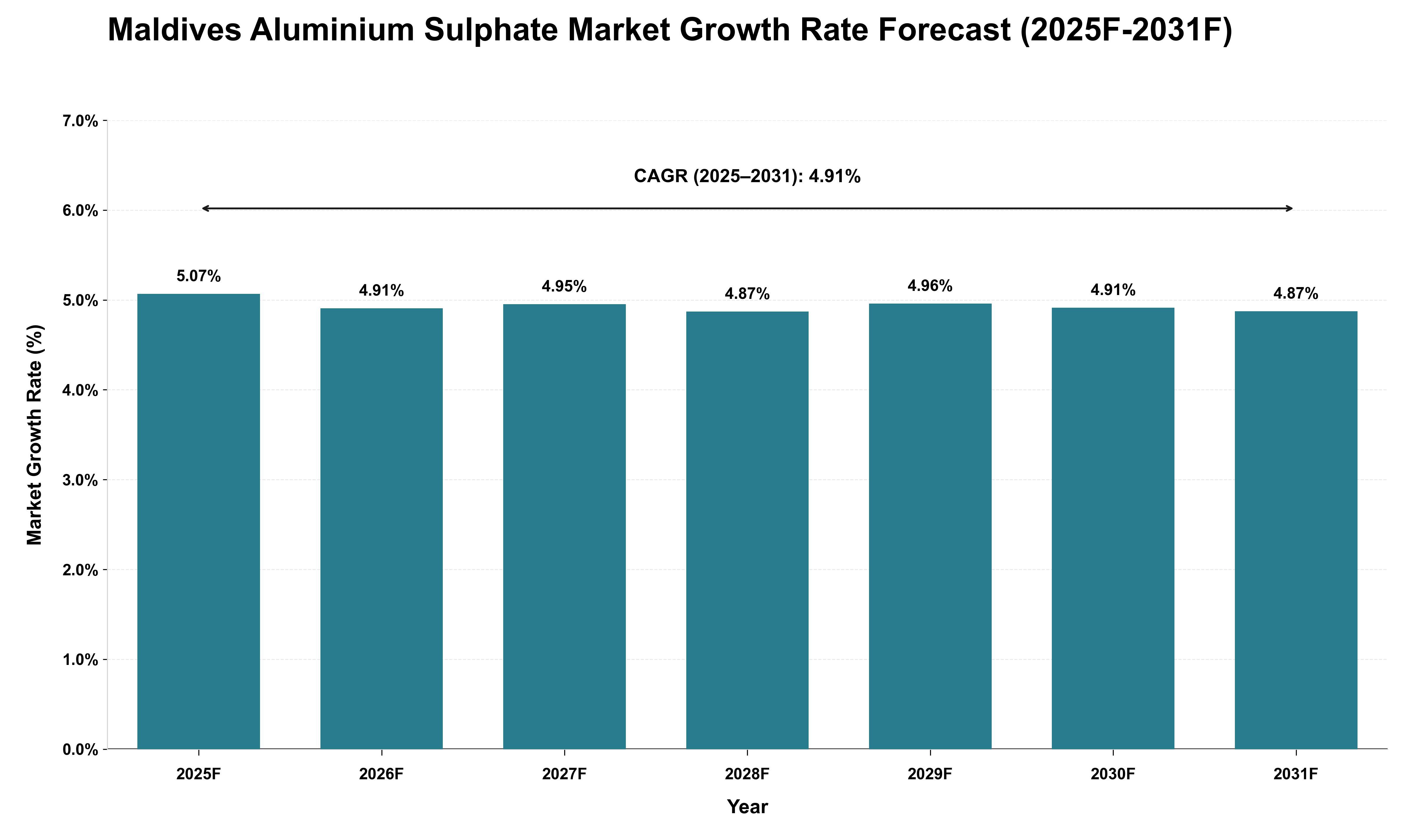 Maldives Aluminium Sulphate Market Growth Rate Analysis (2025 - 2031)