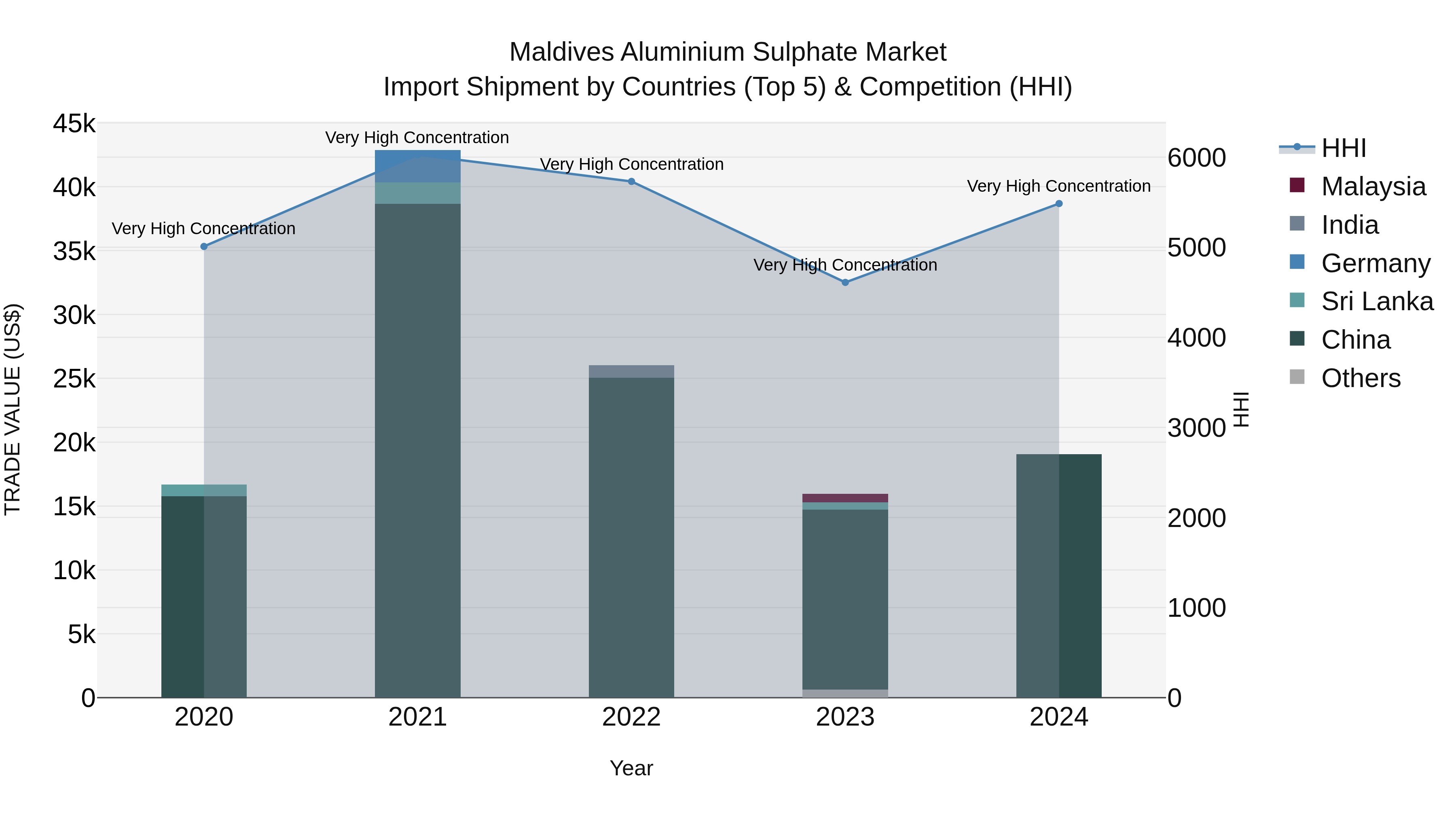 Maldives Aluminium Sulphate Market Top 5 Importing Countries and Market Competition (HHI) Analysis