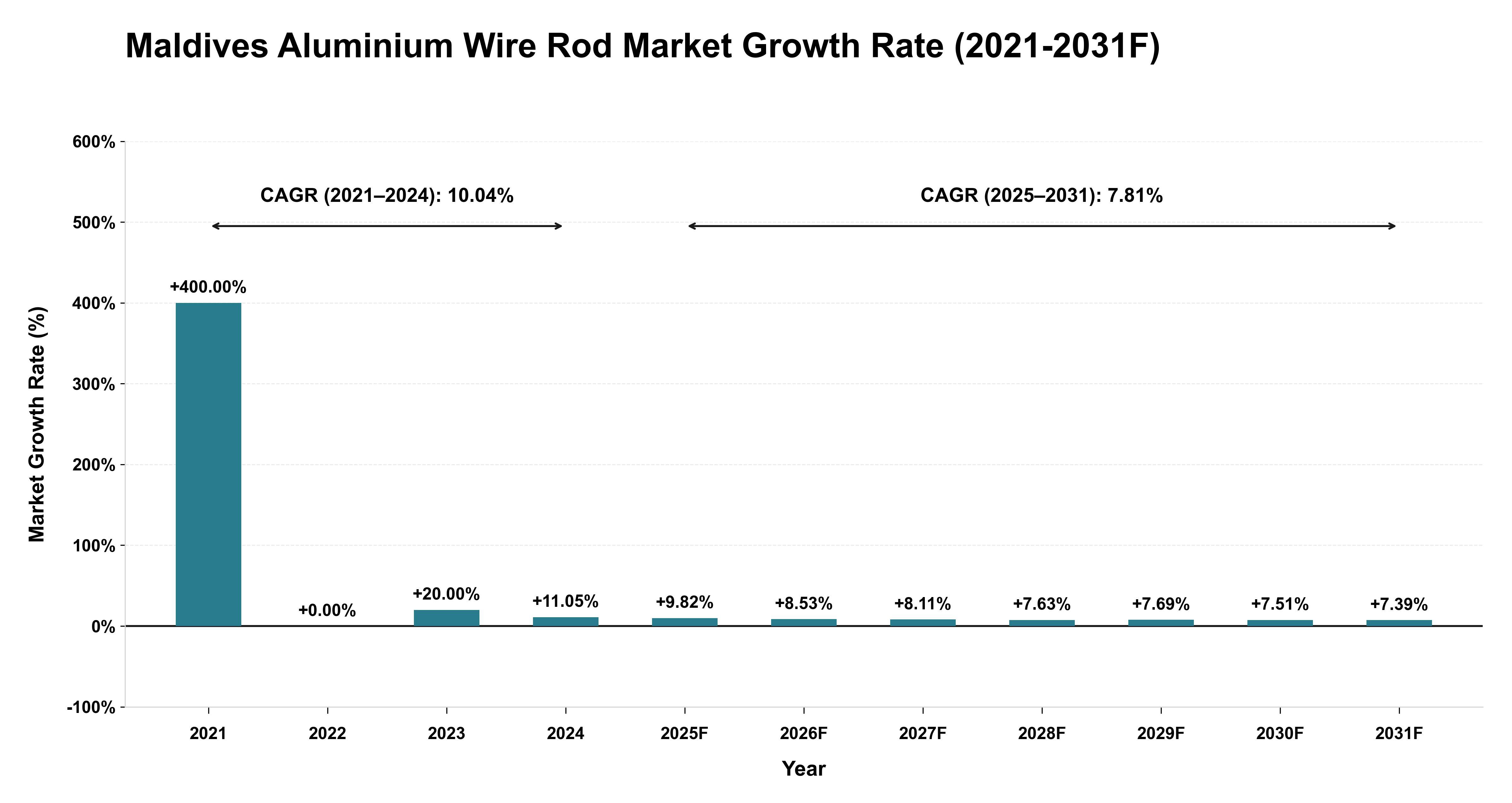 Maldives Aluminium Wire Rod Market Year-wise Growth Rate (2021-2031F)