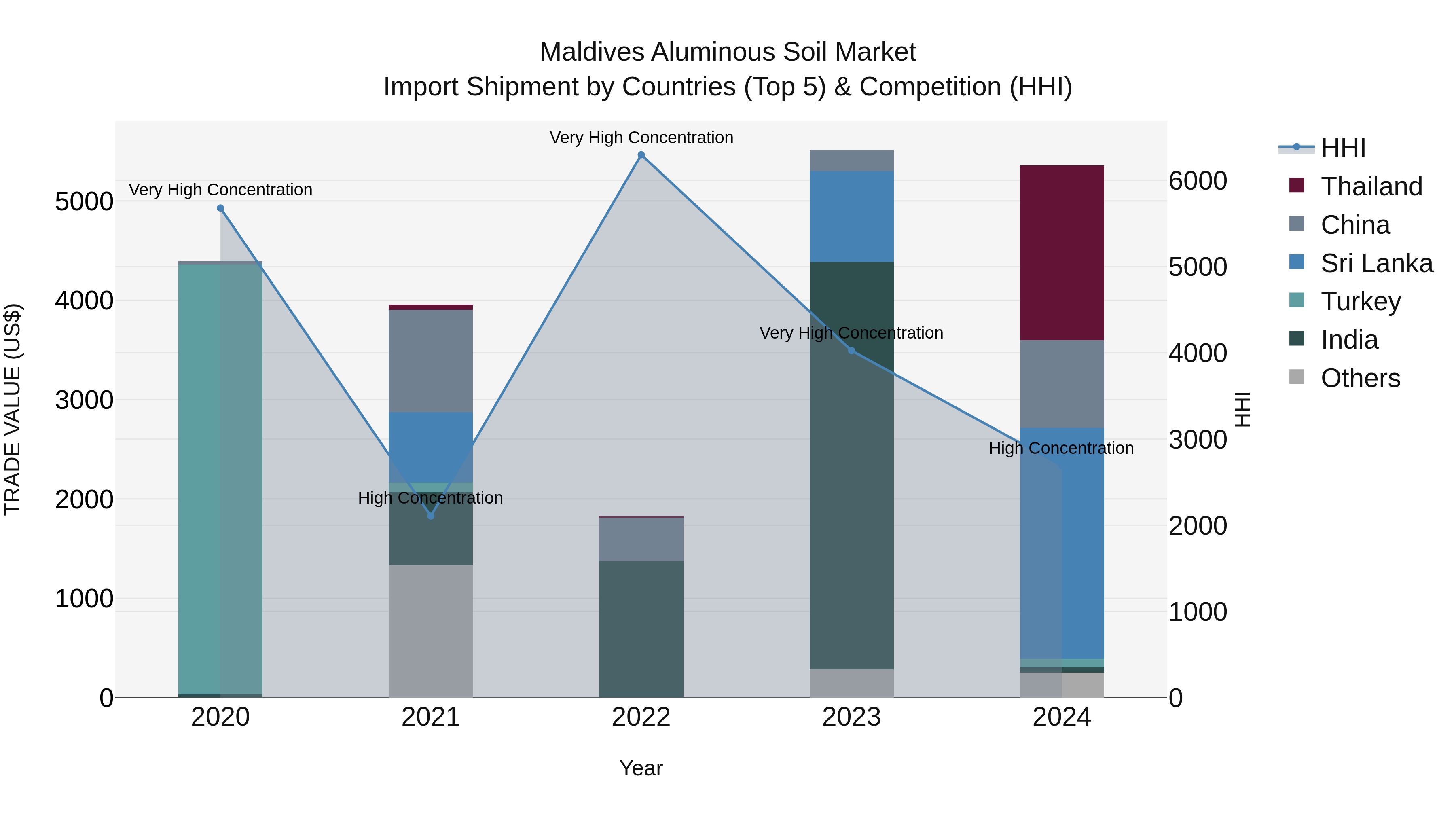 Maldives Aluminous Soil Market Top 5 Importing Countries and Market Competition (HHI) Analysis