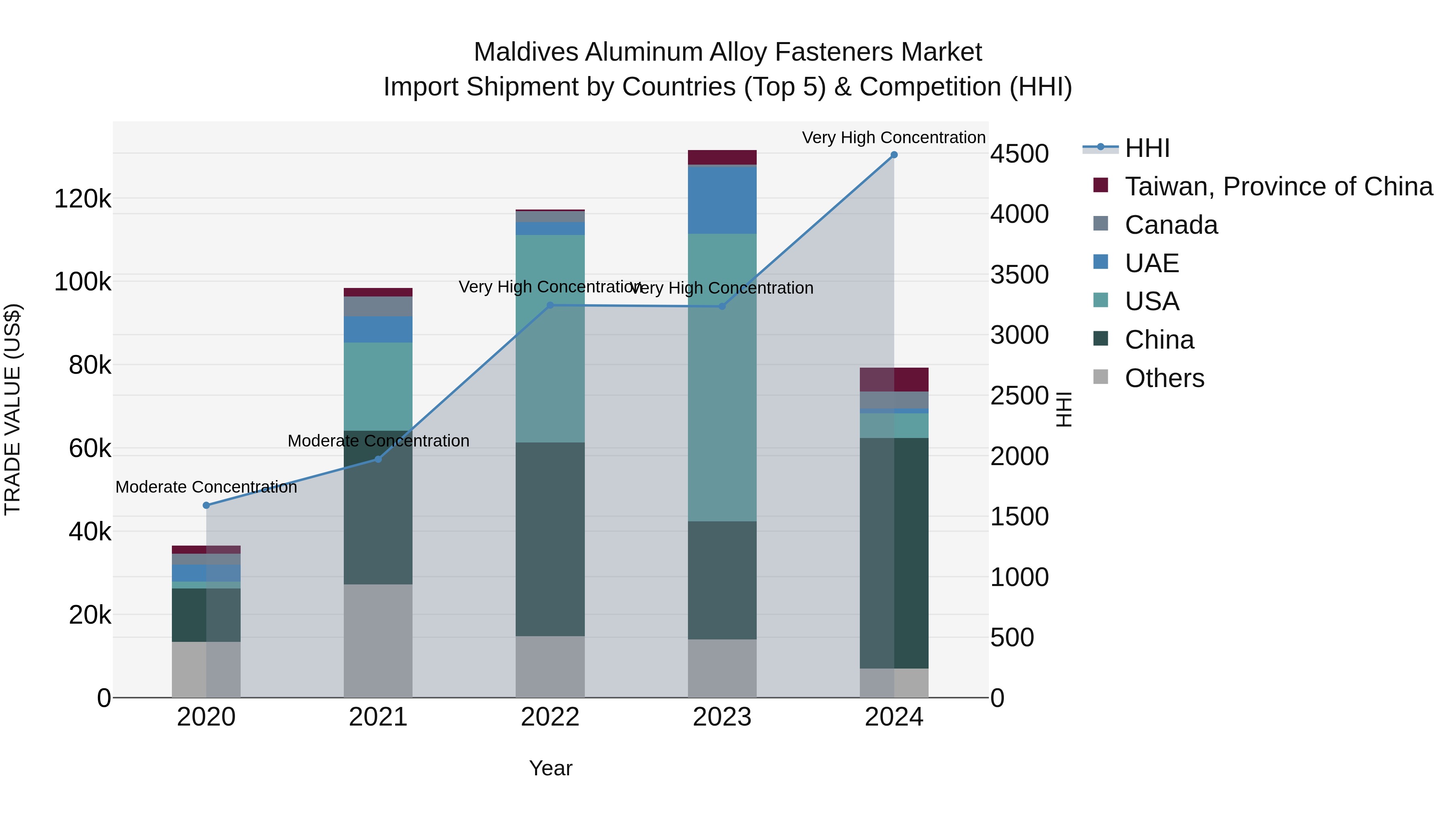 Maldives Aluminum Alloy Fasteners Market Top 5 Importing Countries and Market Competition (HHI) Analysis