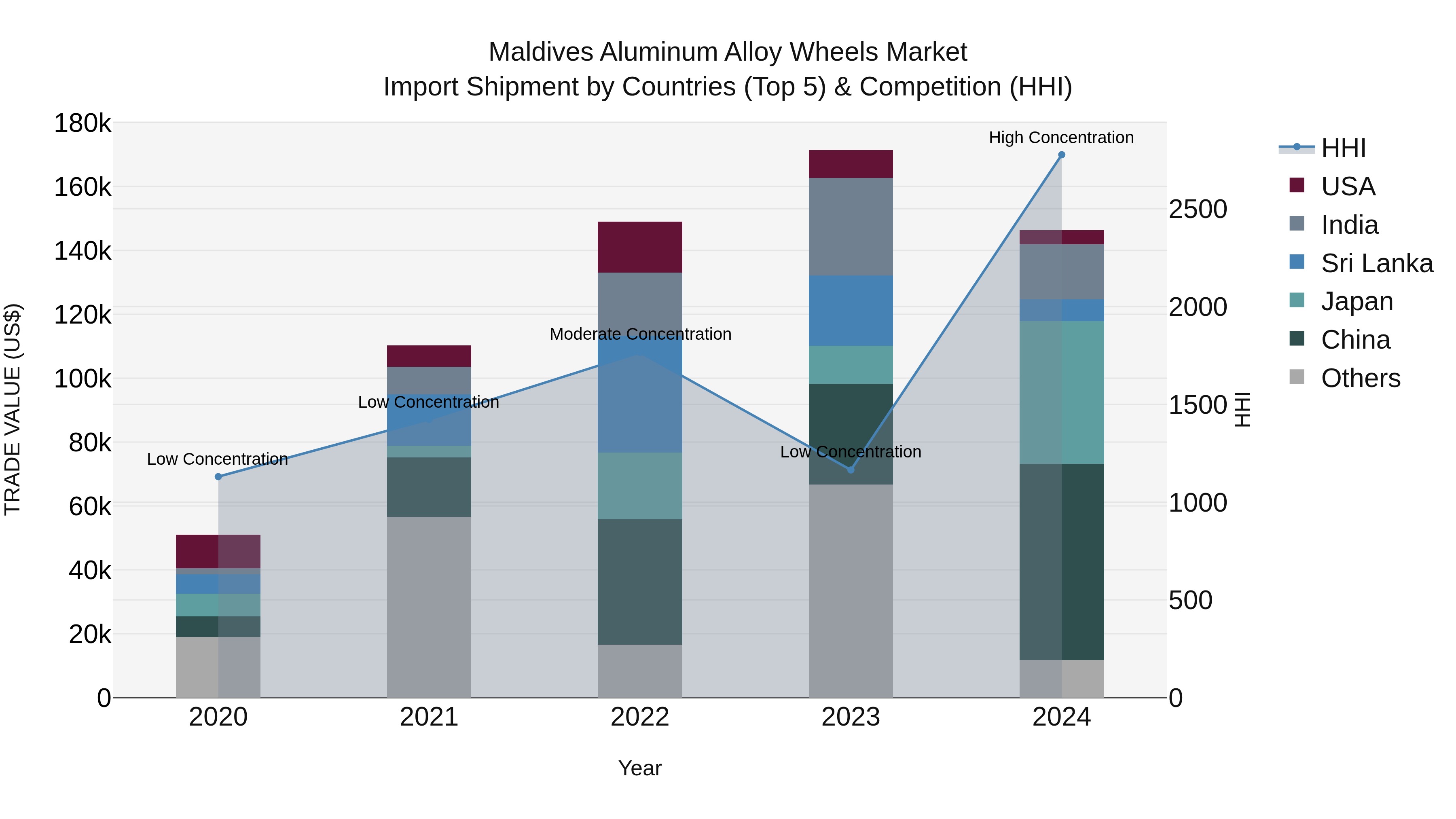 Maldives Aluminum Alloy Wheels Market Top 5 Importing Countries and Market Competition (HHI) Analysis