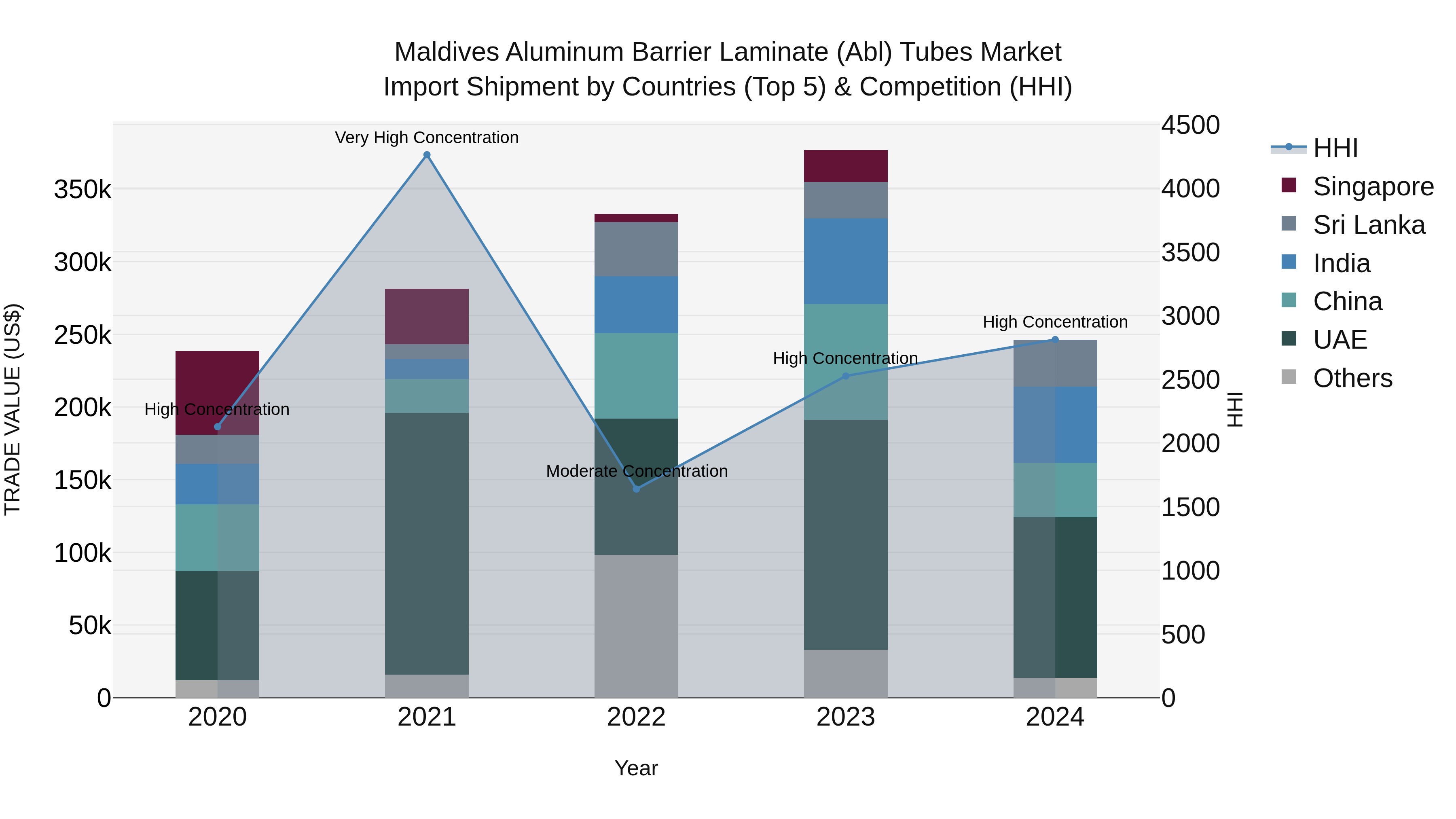 Maldives Aluminum Barrier Laminate (Abl) Tubes Market Top 5 Importing Countries and Market Competition (HHI) Analysis