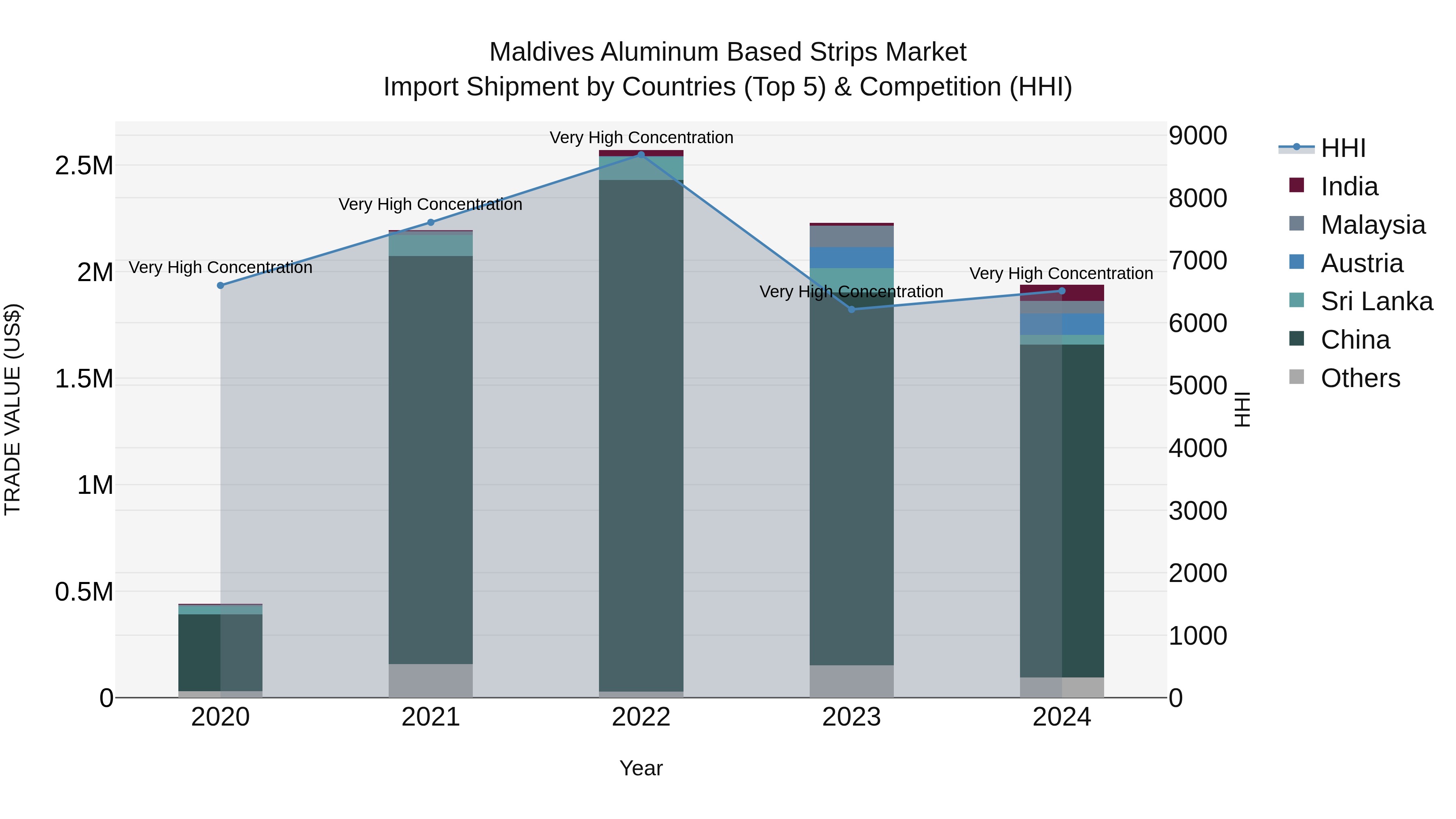 Maldives Aluminum Based Strips Market Top 5 Importing Countries and Market Competition (HHI) Analysis