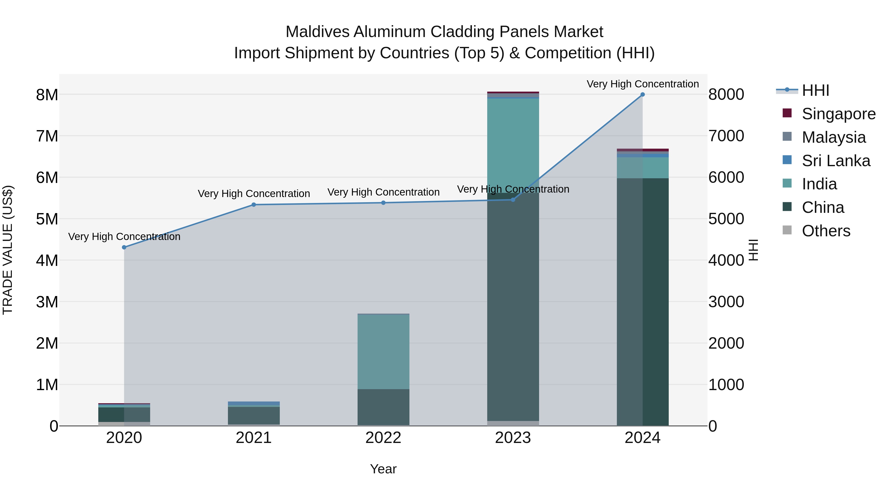 Maldives Aluminum Cladding Panels Market Top 5 Importing Countries and Market Competition (HHI) Analysis