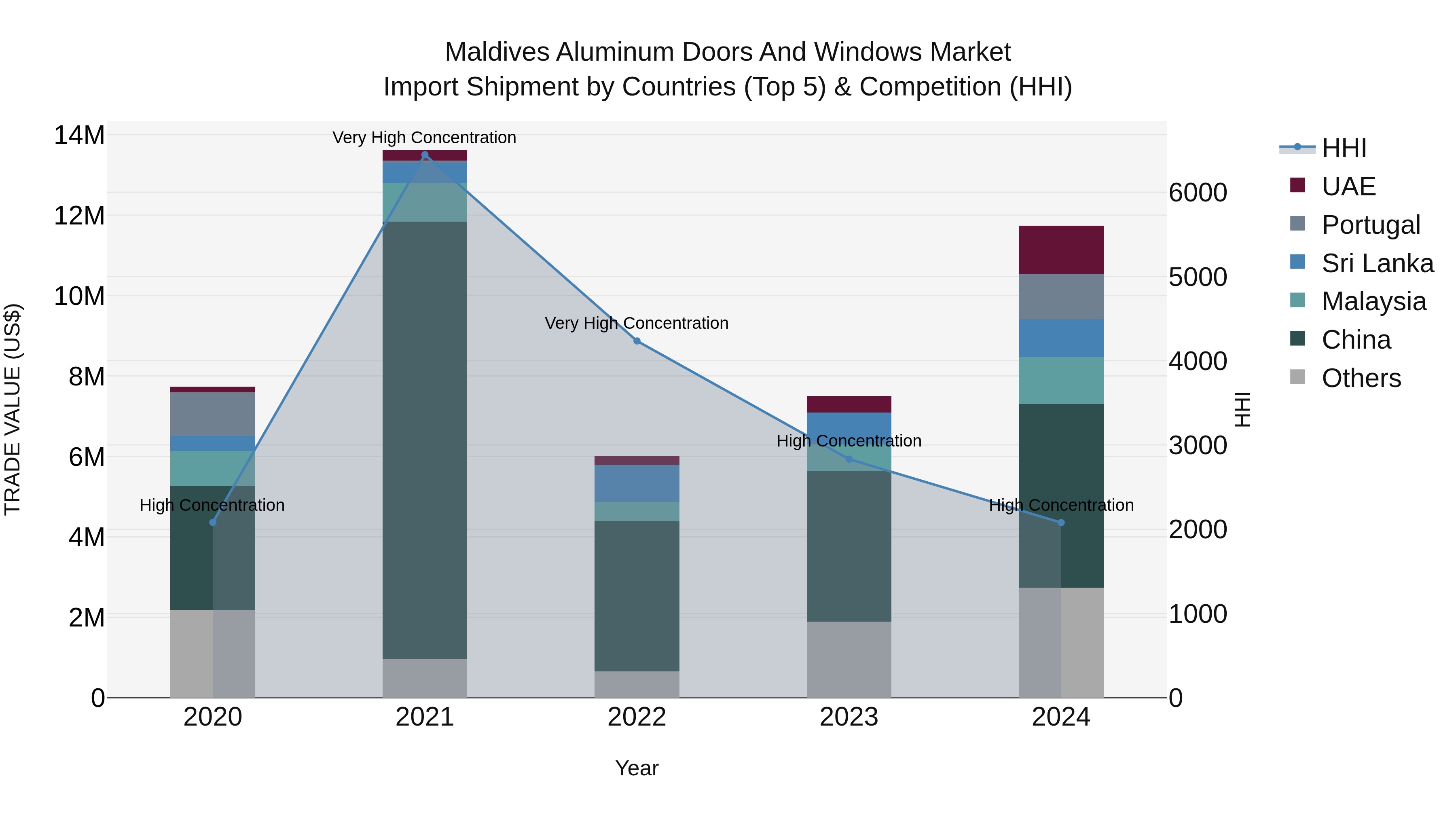 Maldives Aluminum Doors and Windows Market Top 5 Importing Countries and Market Competition (HHI) Analysis