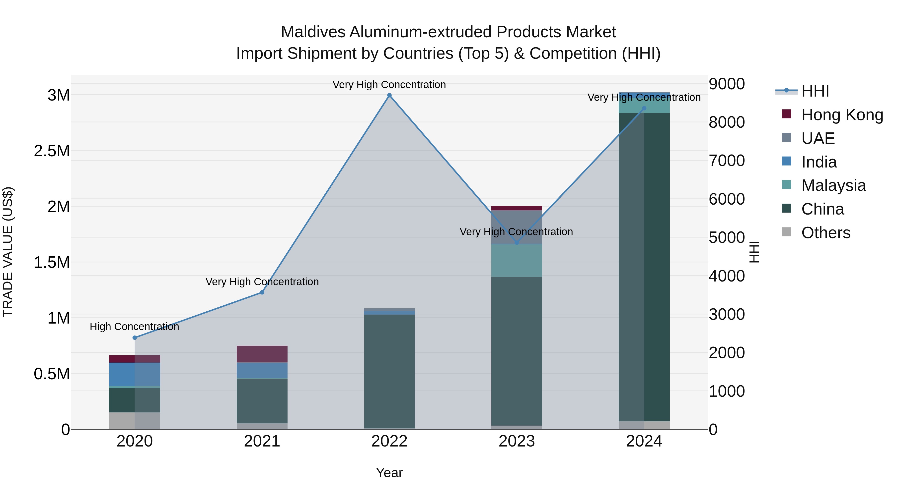 Maldives Aluminum-extruded Products Market Top 5 Importing Countries and Market Competition (HHI) Analysis