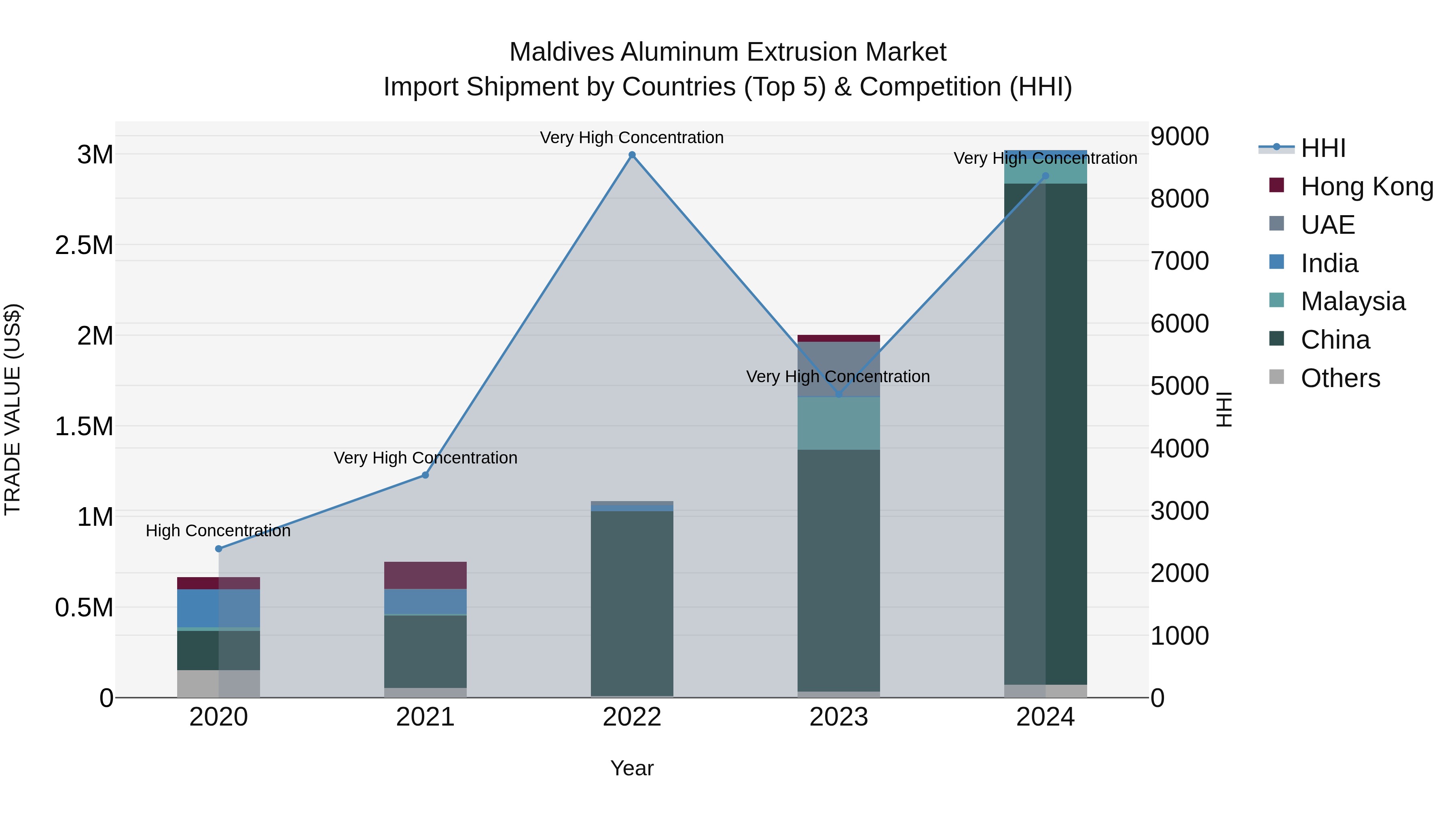Maldives Aluminum Extrusion Market Top 5 Importing Countries and Market Competition (HHI) Analysis