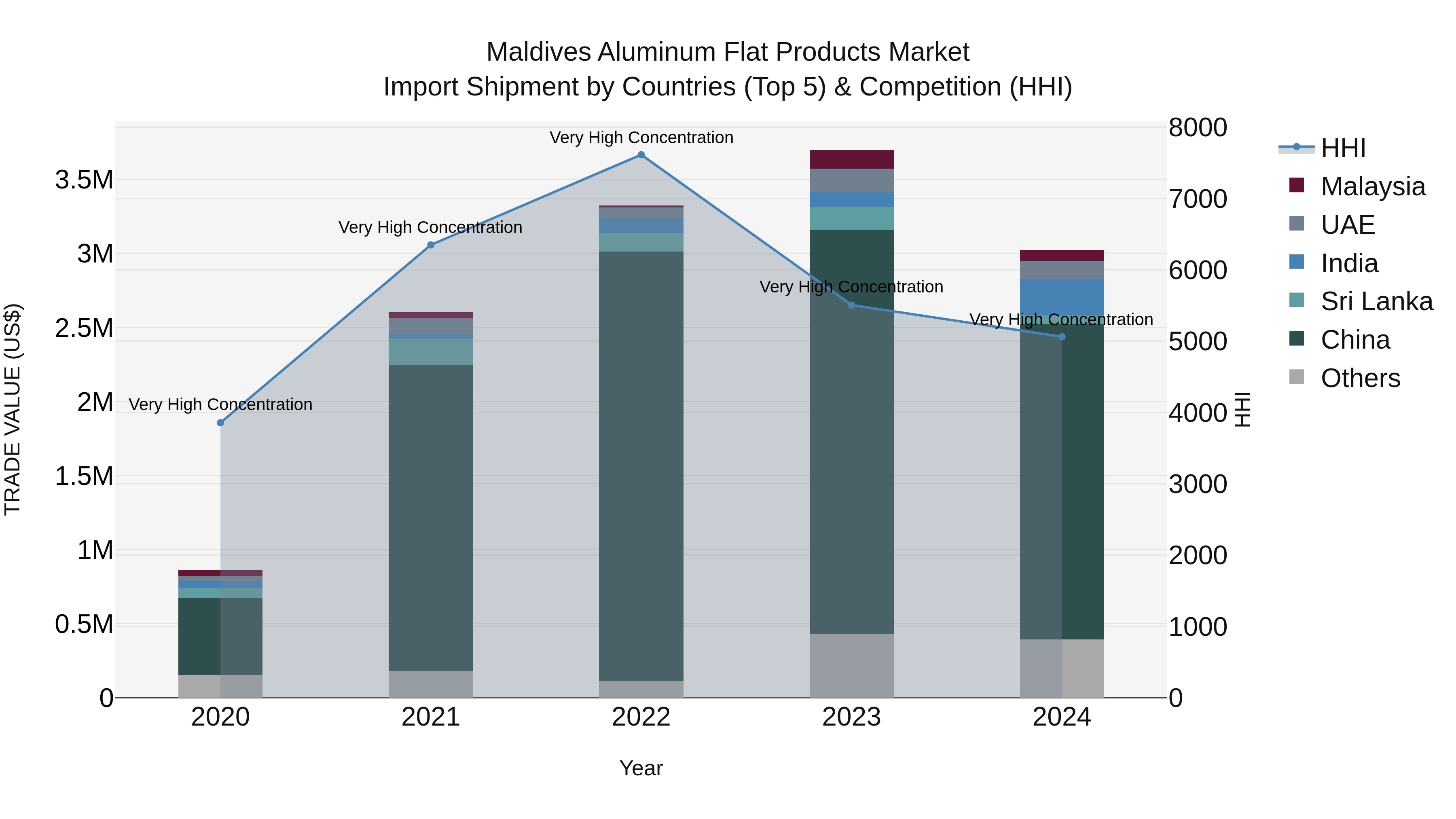 Maldives Aluminum Flat Products Market Top 5 Importing Countries and Market Competition (HHI) Analysis