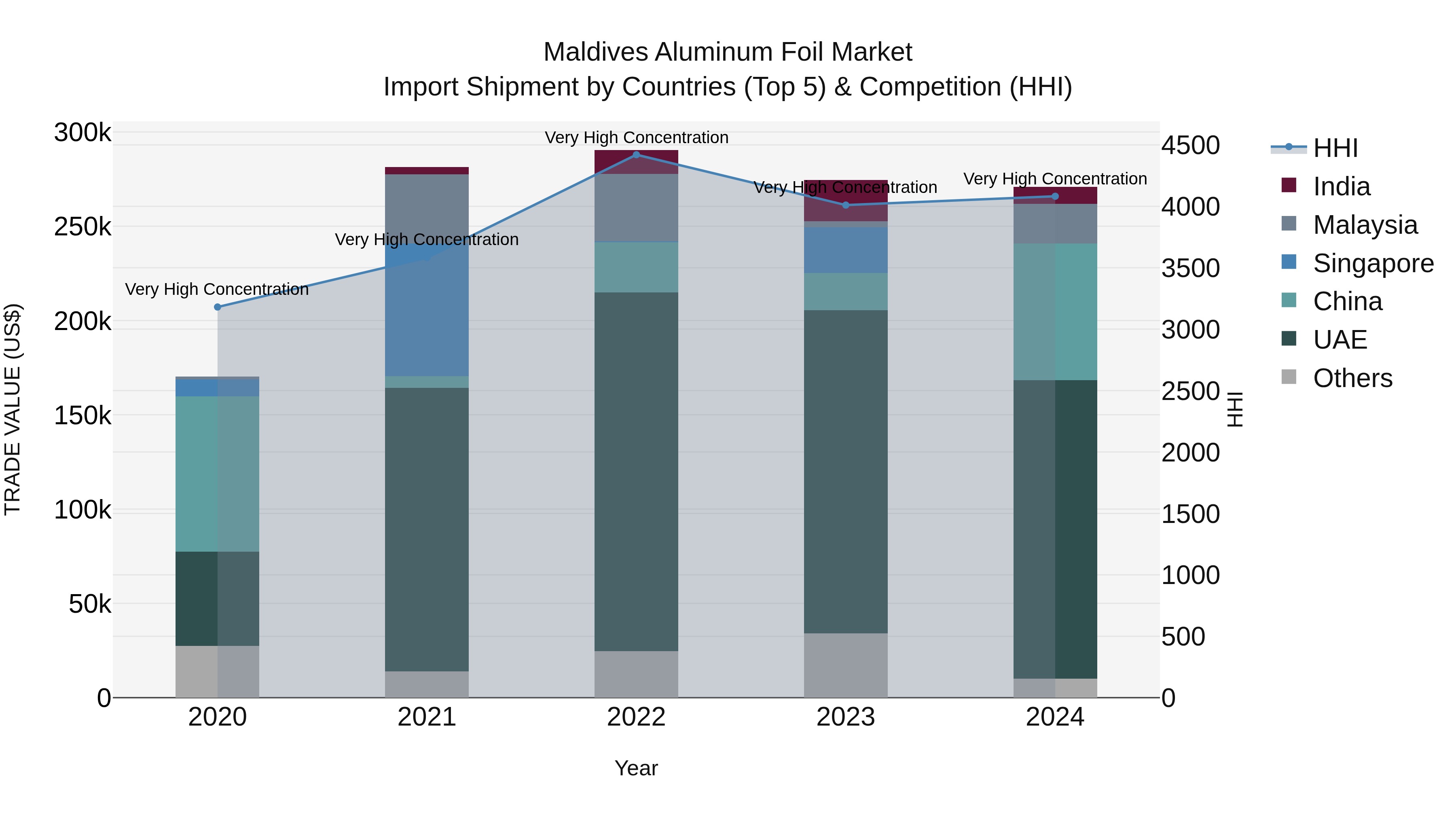 Maldives Aluminum Foil Market Top 5 Importing Countries and Market Competition (HHI) Analysis