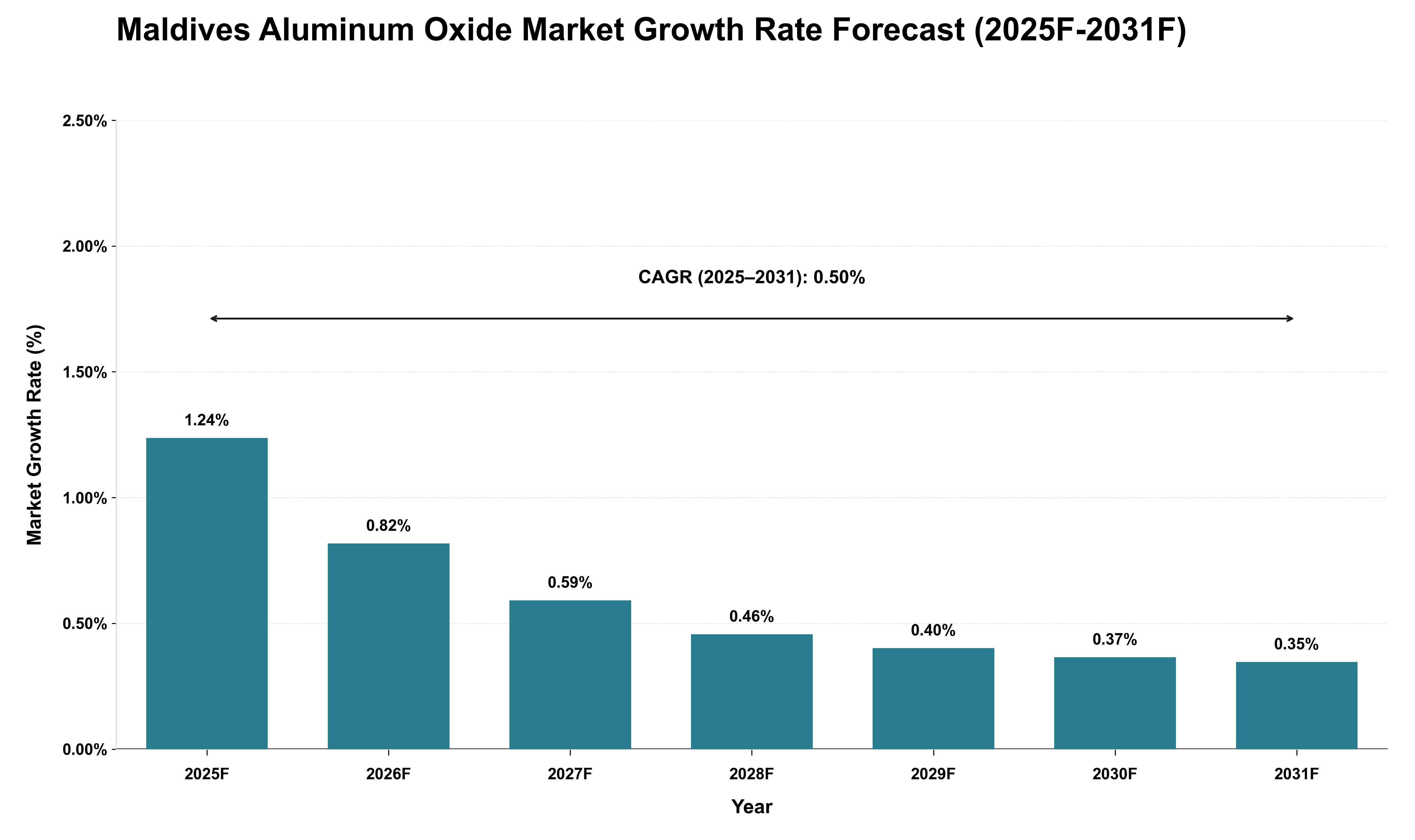 Maldives Aluminum Oxide Market Growth Rate Analysis (2025 - 2031)