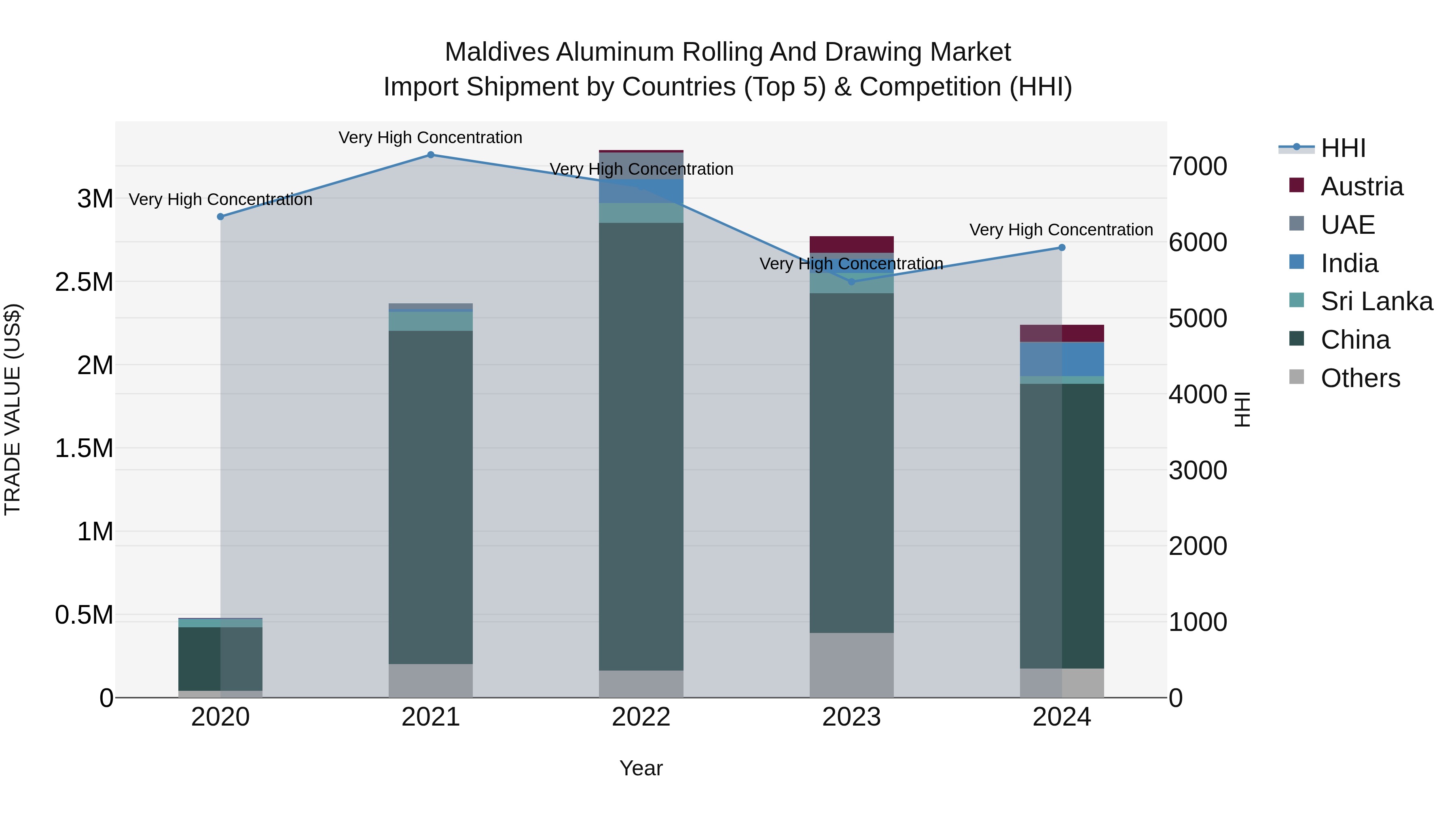 Maldives Aluminum Rolling and Drawing Market Top 5 Importing Countries and Market Competition (HHI) Analysis