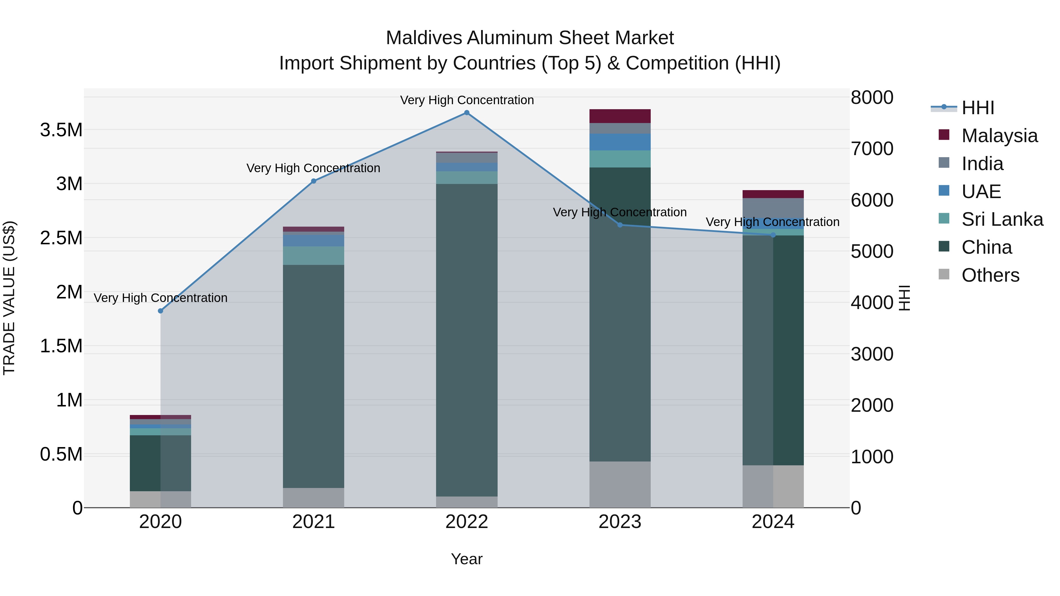 Maldives Aluminum Sheet Market Top 5 Importing Countries and Market Competition (HHI) Analysis