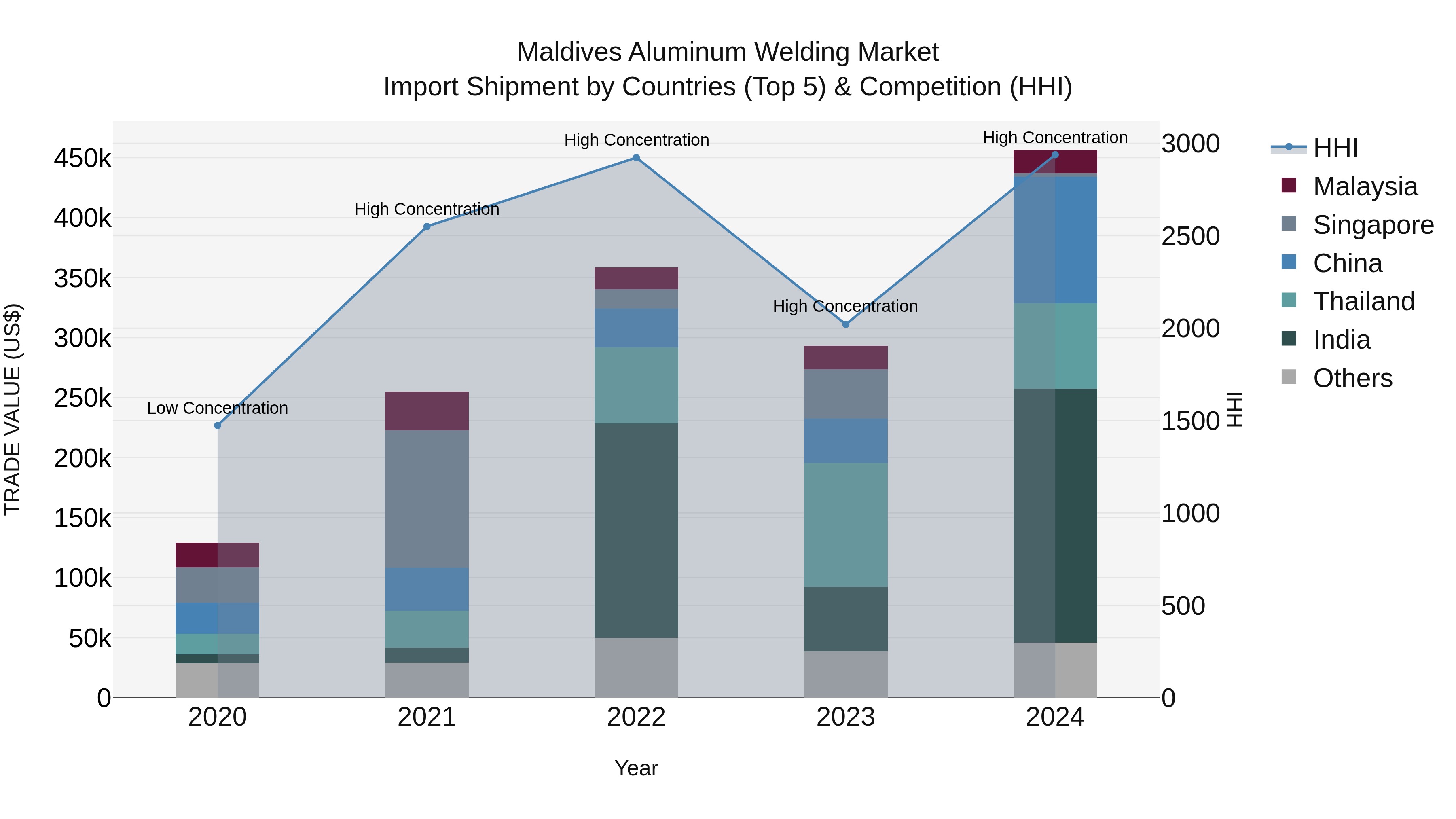 Maldives Aluminum Welding Market Top 5 Importing Countries and Market Competition (HHI) Analysis