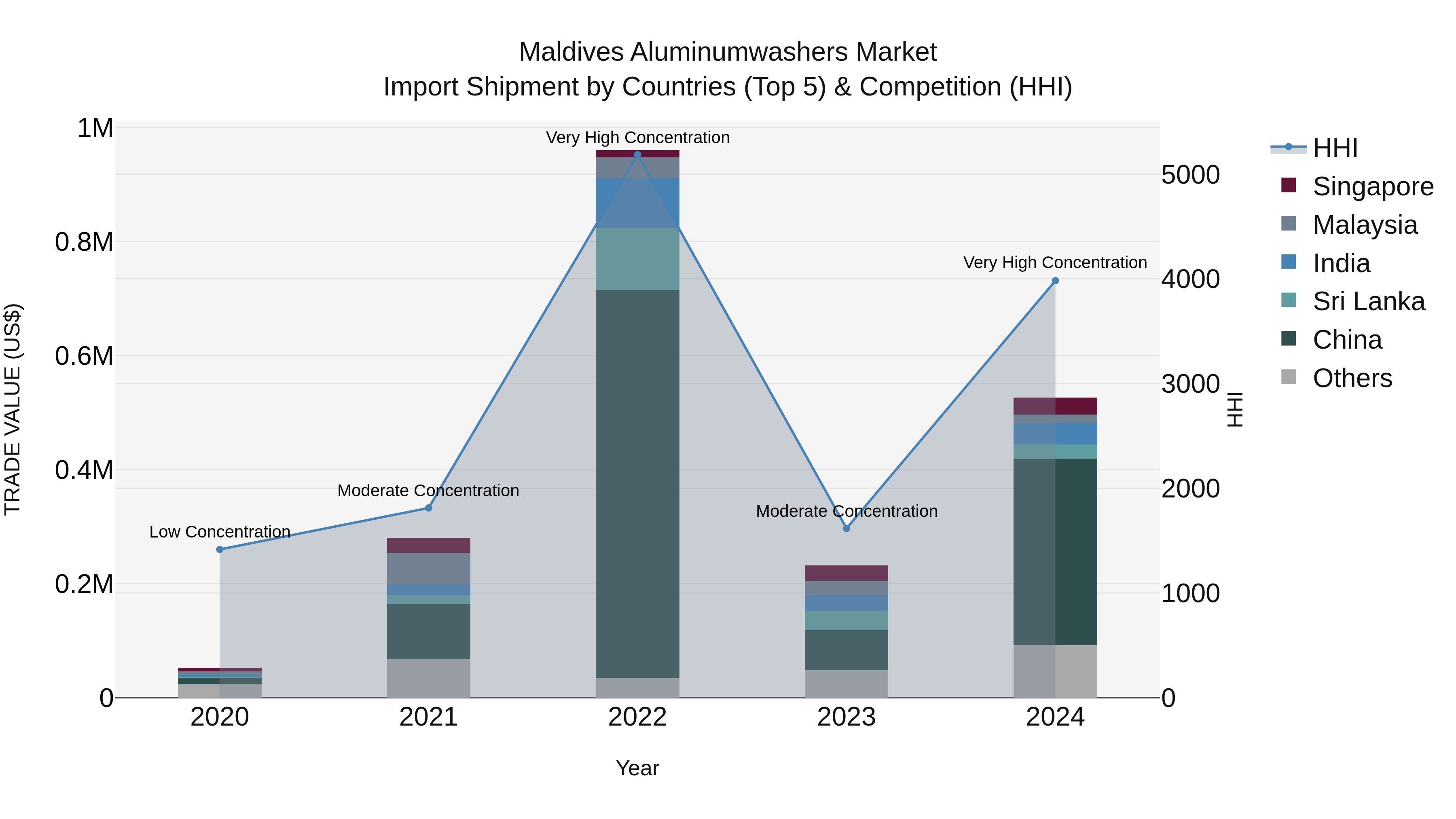 Maldives Aluminumwashers Market Top 5 Importing Countries and Market Competition (HHI) Analysis