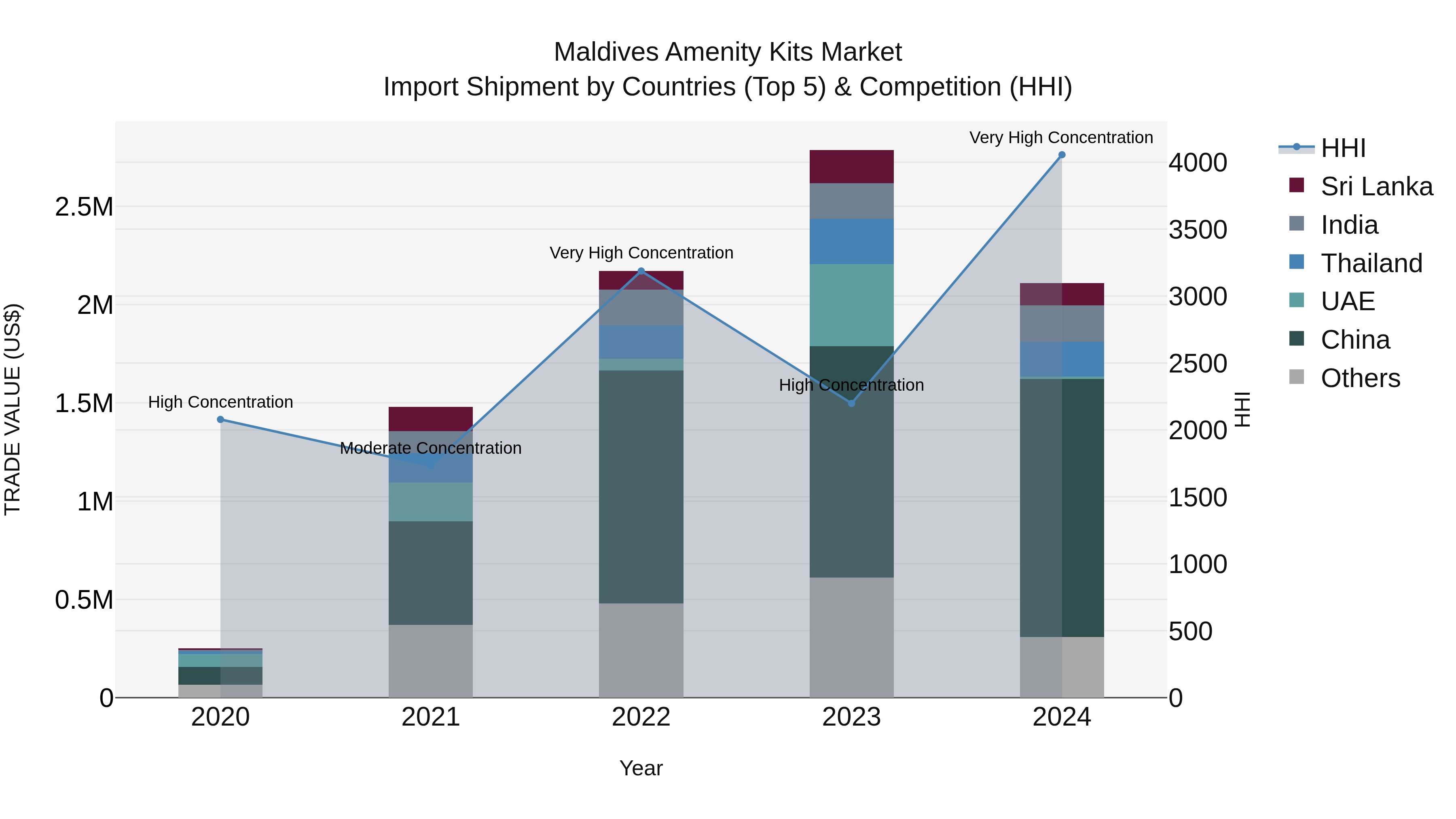 Maldives Amenity Kits Market Top 5 Importing Countries and Market Competition (HHI) Analysis