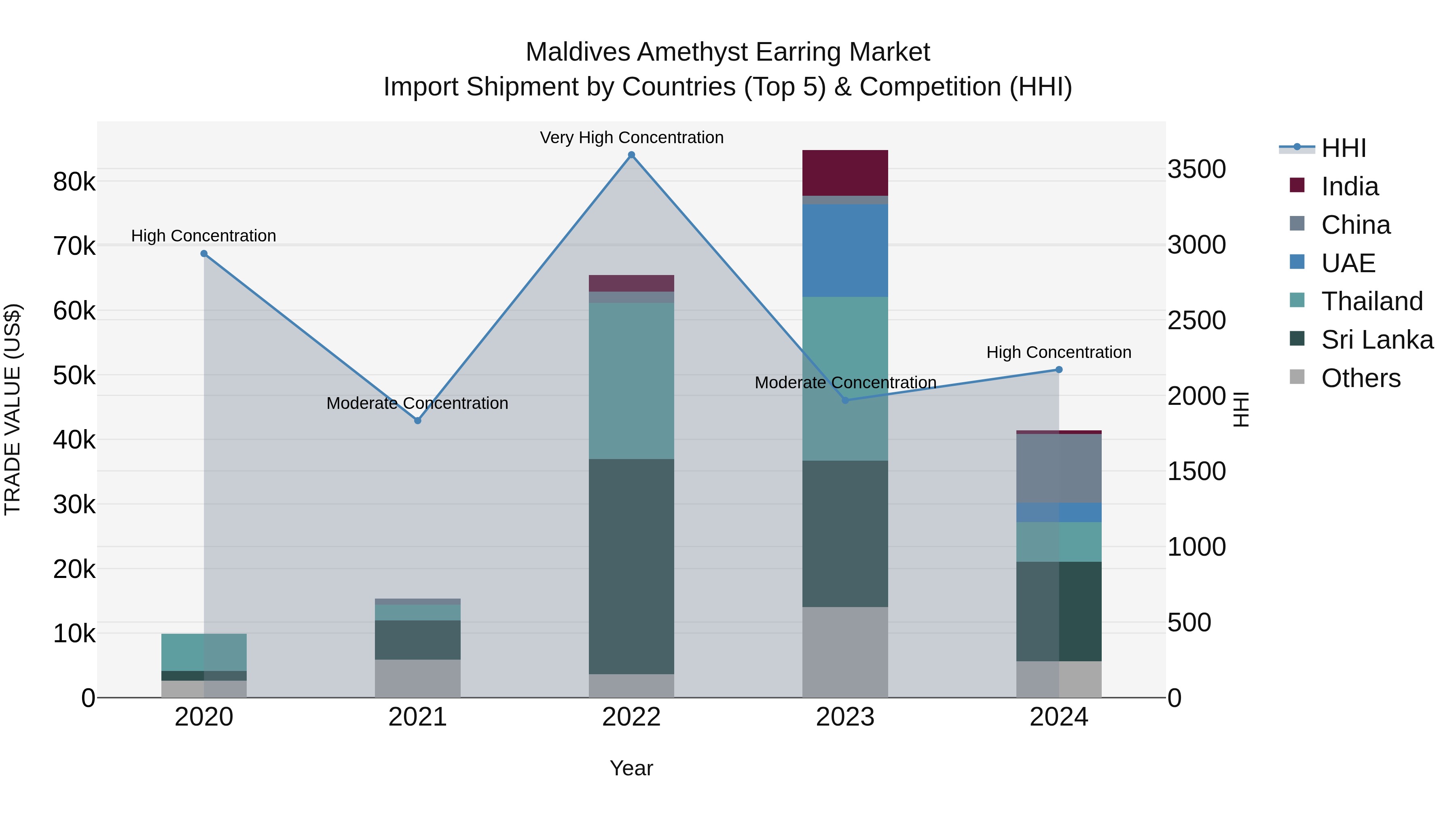 Maldives Amethyst Earring Market Top 5 Importing Countries and Market Competition (HHI) Analysis