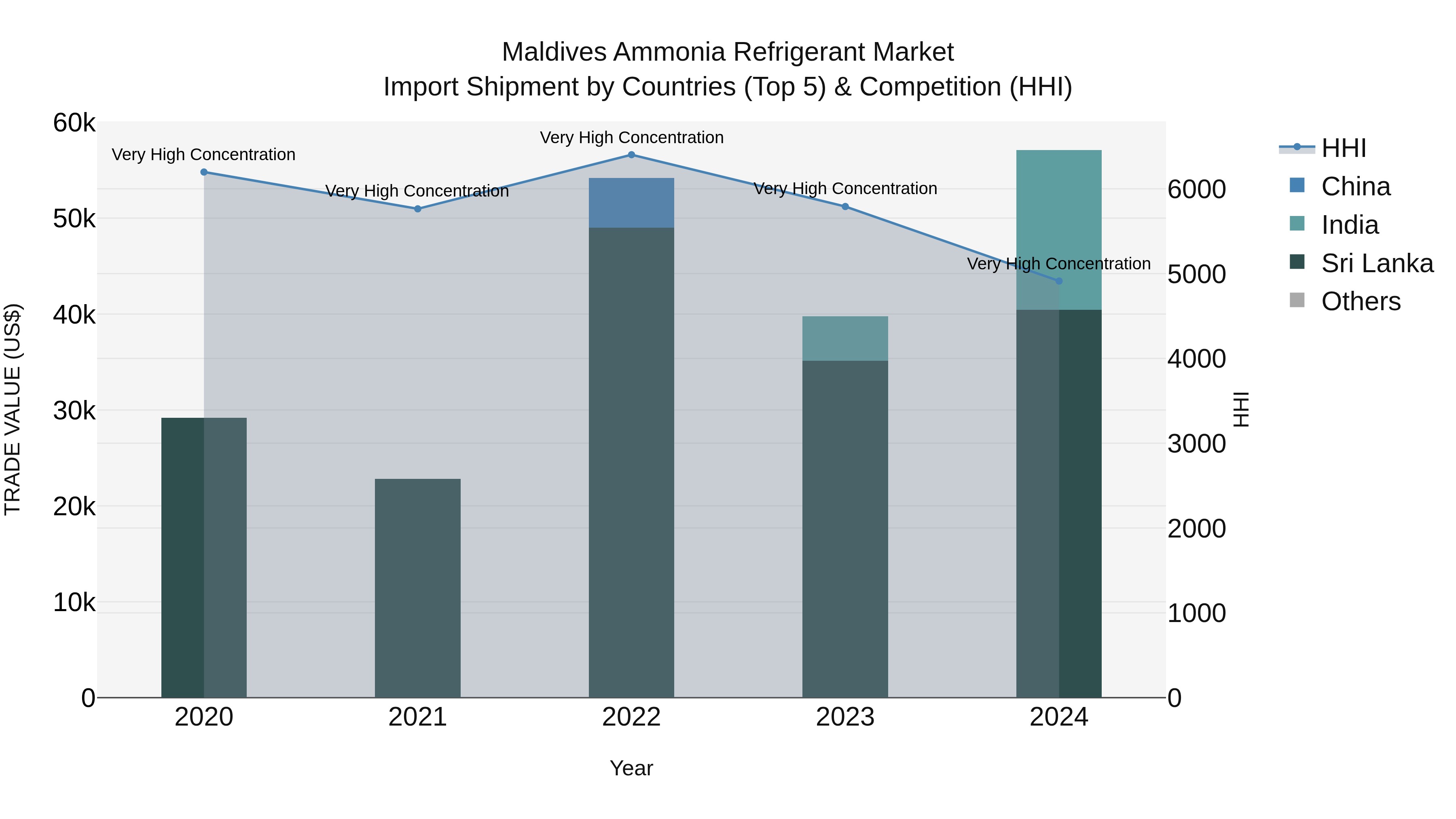Maldives Ammonia Refrigerant Market Top 5 Importing Countries and Market Competition (HHI) Analysis