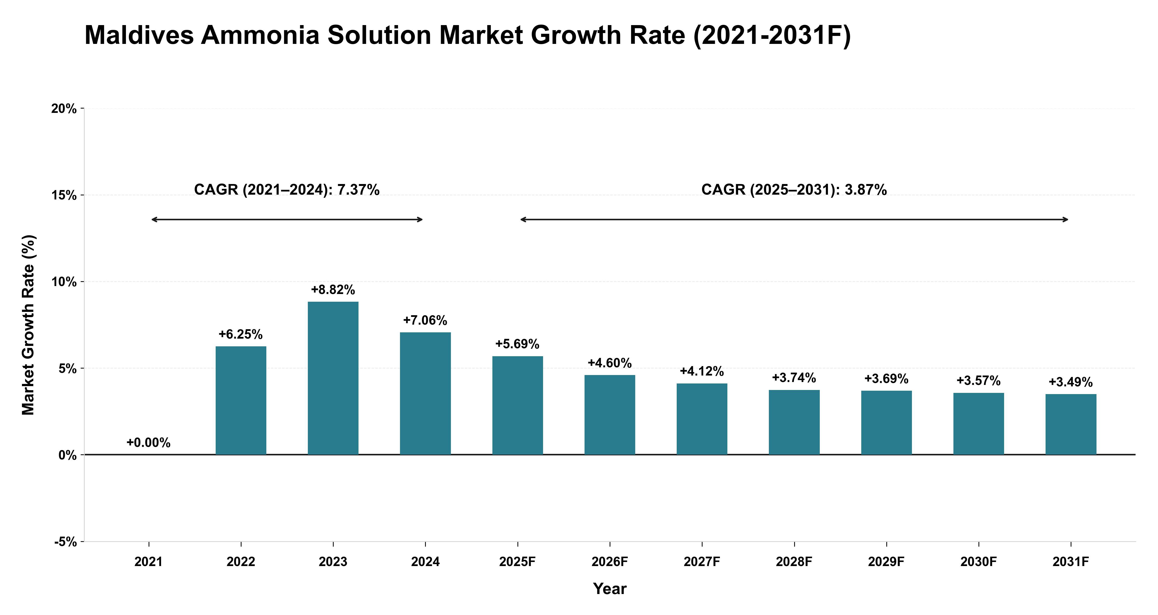 Maldives Ammonia Solution Market Year-wise Growth Rate (2021-2031F)