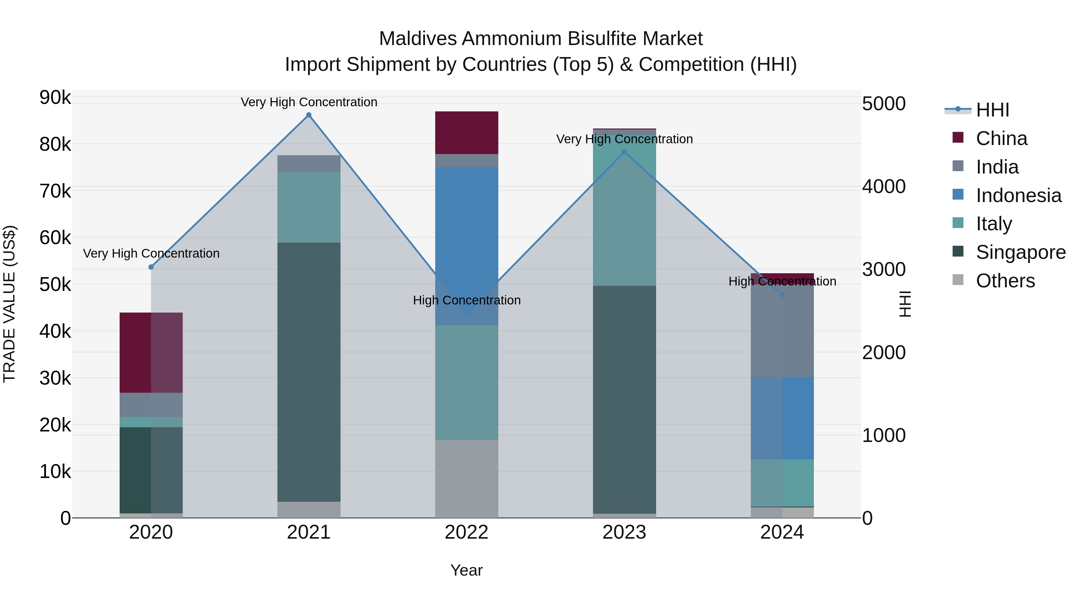 Maldives Ammonium Bisulfite Market Top 5 Importing Countries and Market Competition (HHI) Analysis