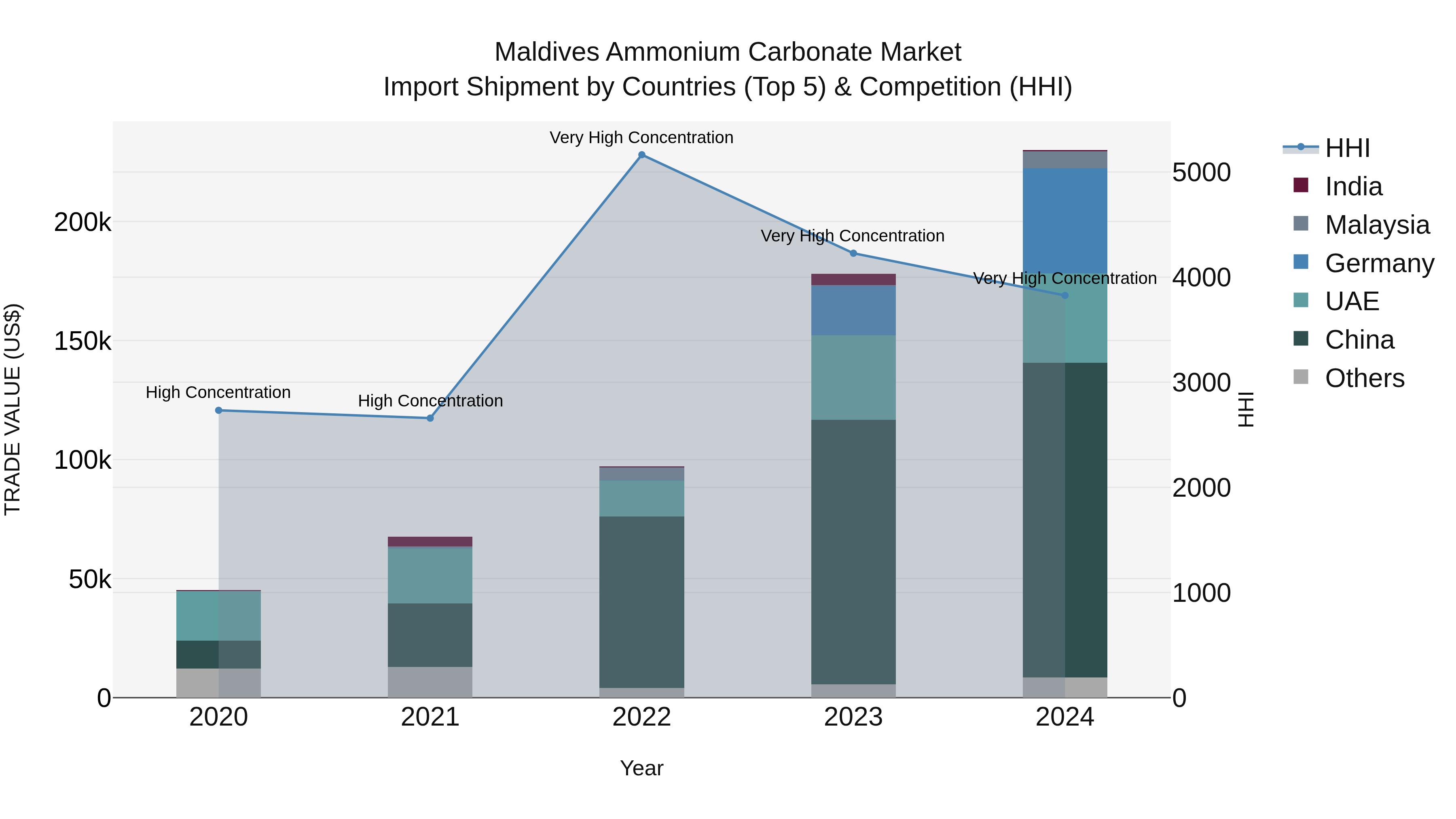 Maldives Ammonium Carbonate Market Top 5 Importing Countries and Market Competition (HHI) Analysis