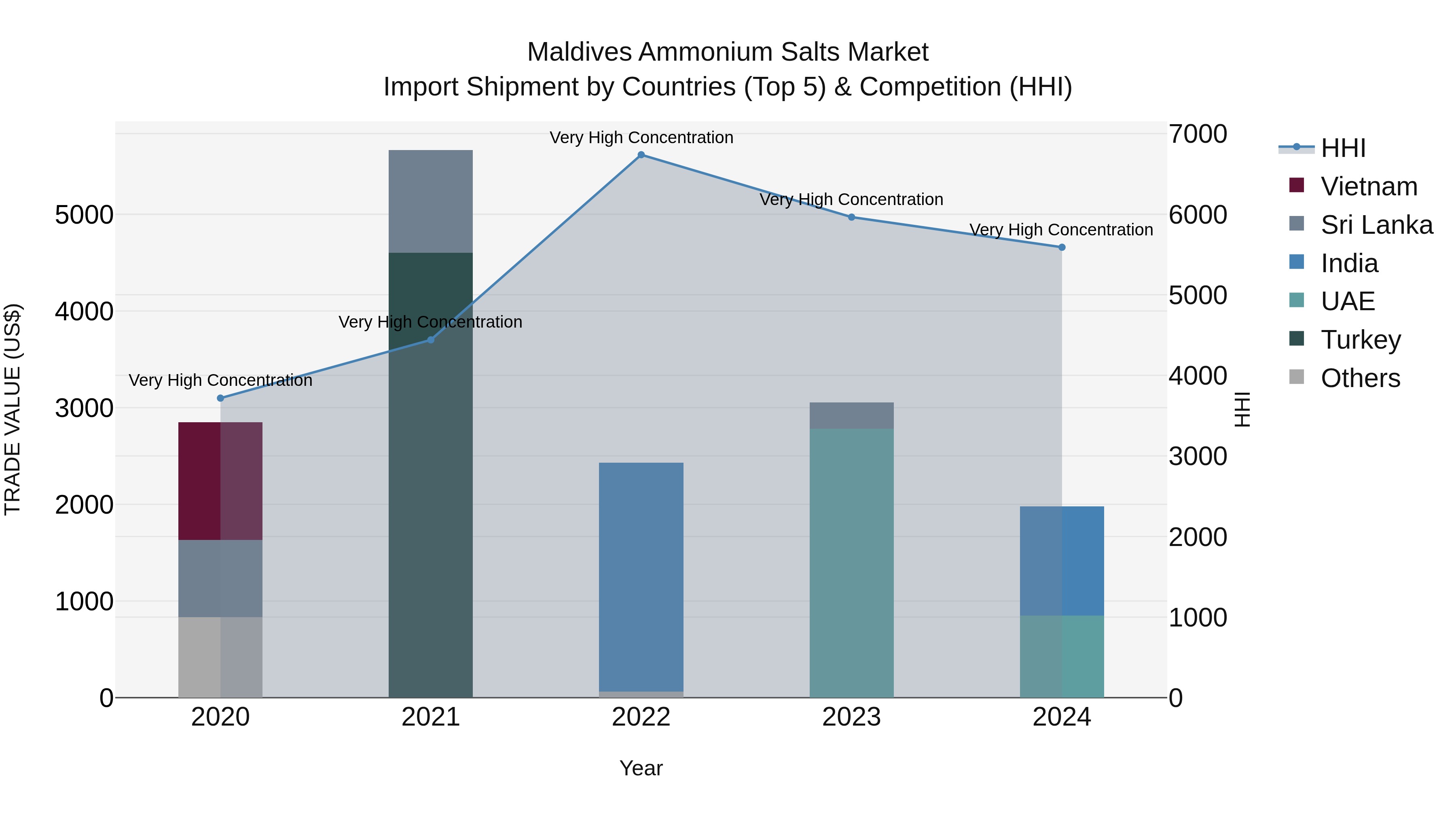 Maldives Ammonium Salts Market Top 5 Importing Countries and Market Competition (HHI) Analysis