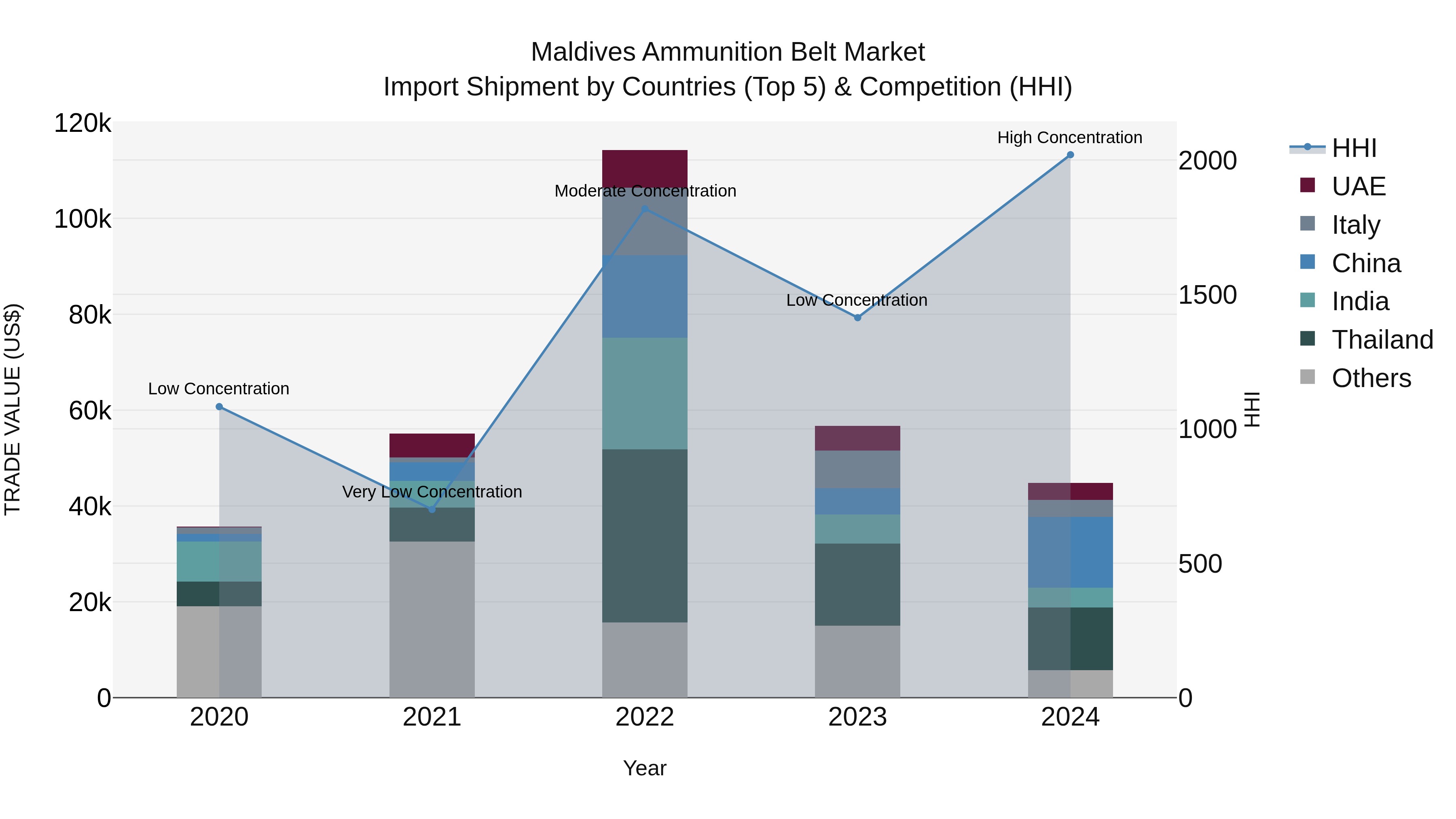 Maldives Ammunition Belt Market Top 5 Importing Countries and Market Competition (HHI) Analysis