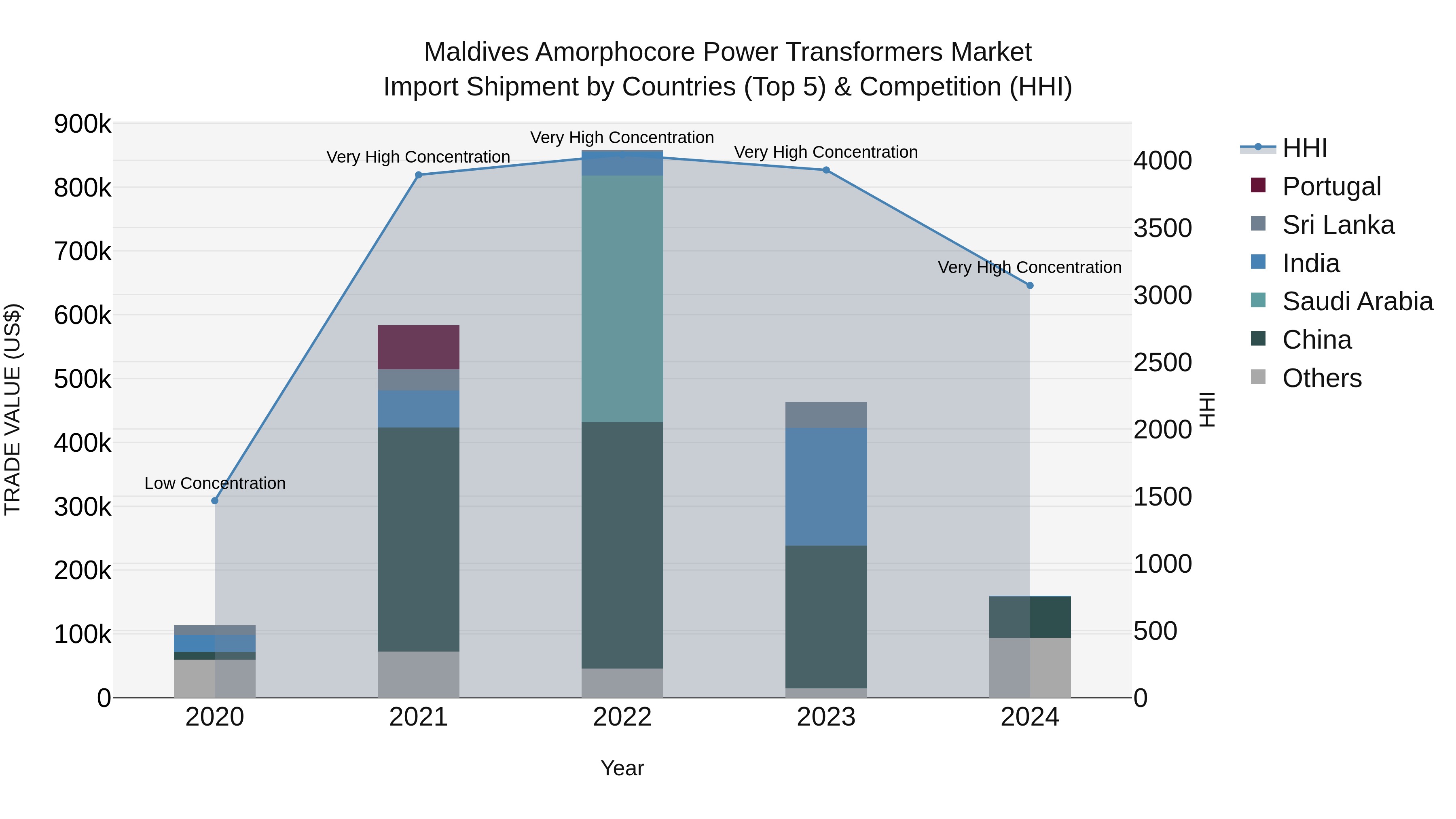 Maldives Amorphocore Power Transformers Market Top 5 Importing Countries and Market Competition (HHI) Analysis