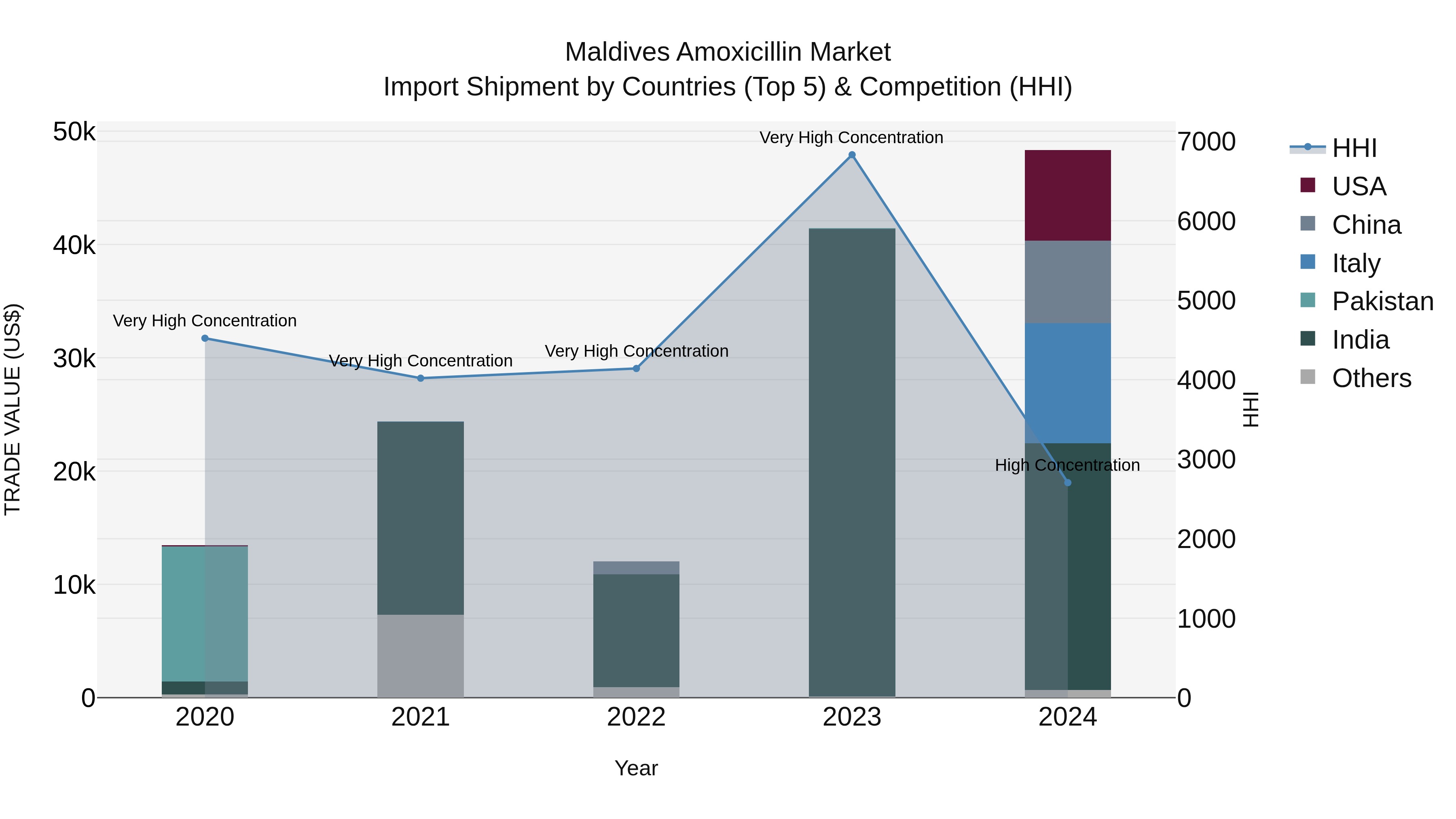 Maldives Amoxicillin Market Top 5 Importing Countries and Market Competition (HHI) Analysis
