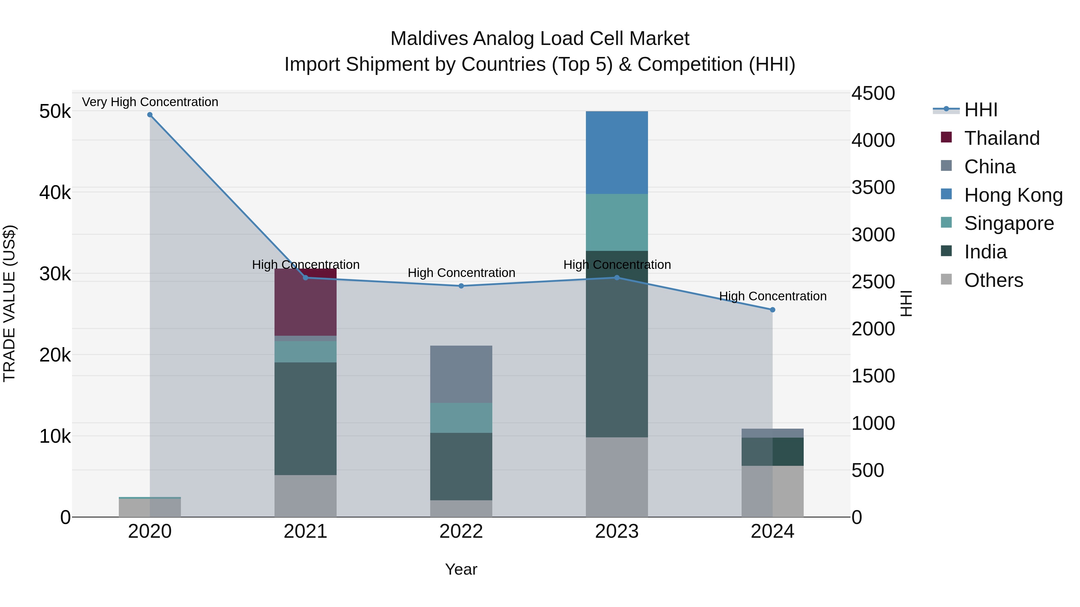 Maldives Analog Load Cell Market Top 5 Importing Countries and Market Competition (HHI) Analysis