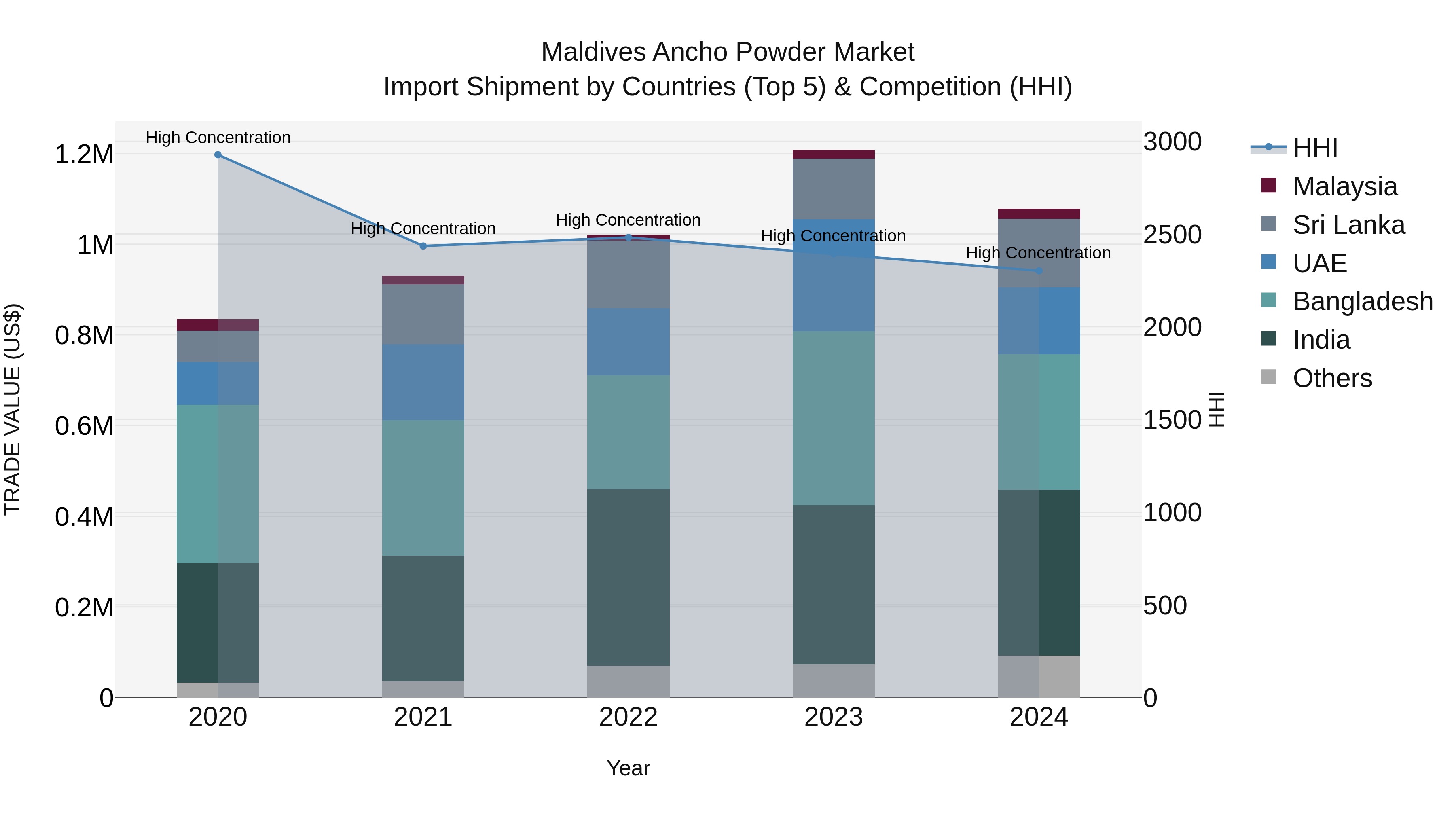 Maldives Ancho Powder Market Top 5 Importing Countries and Market Competition (HHI) Analysis