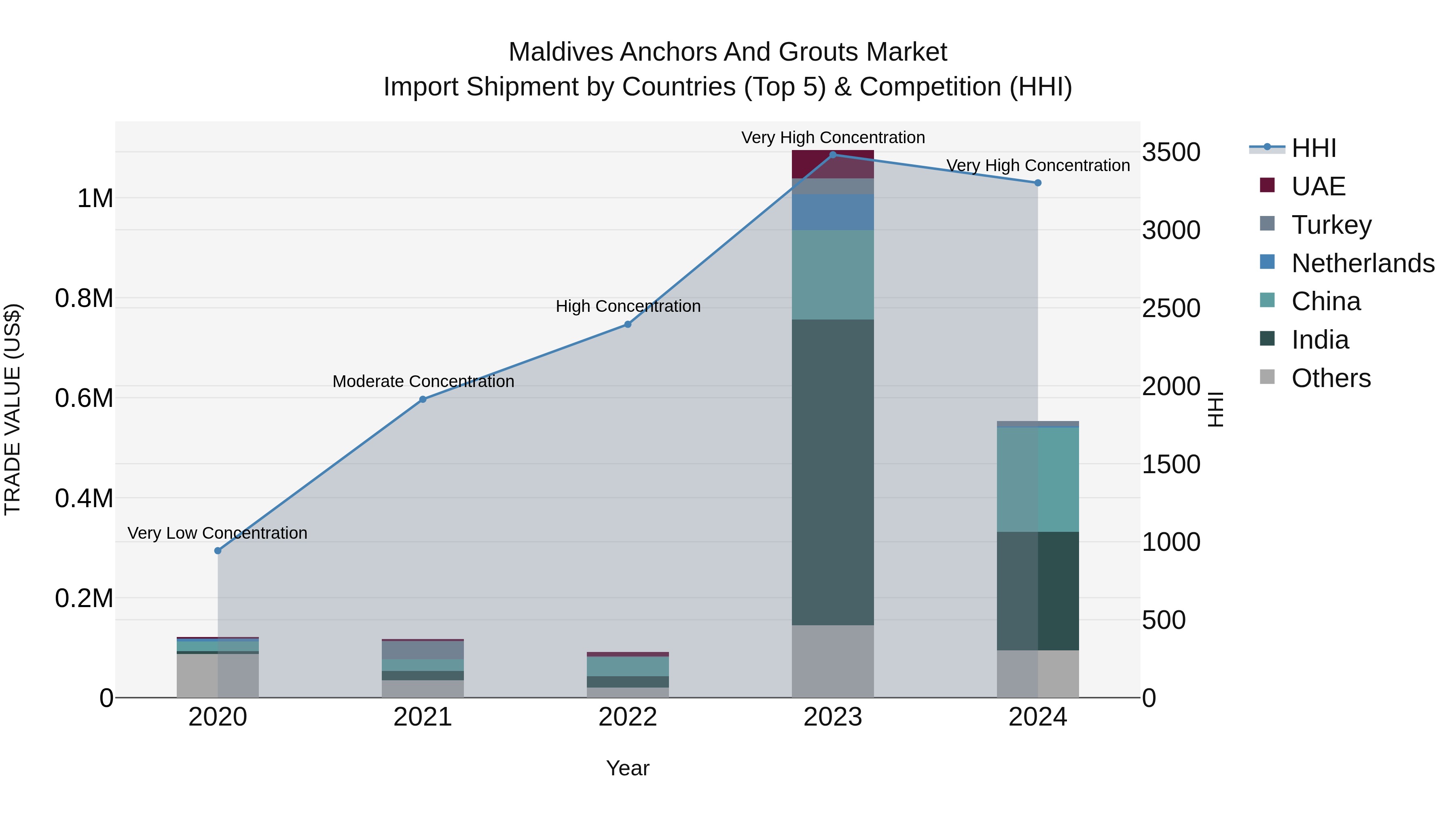 Maldives Anchors and Grouts Market Top 5 Importing Countries and Market Competition (HHI) Analysis