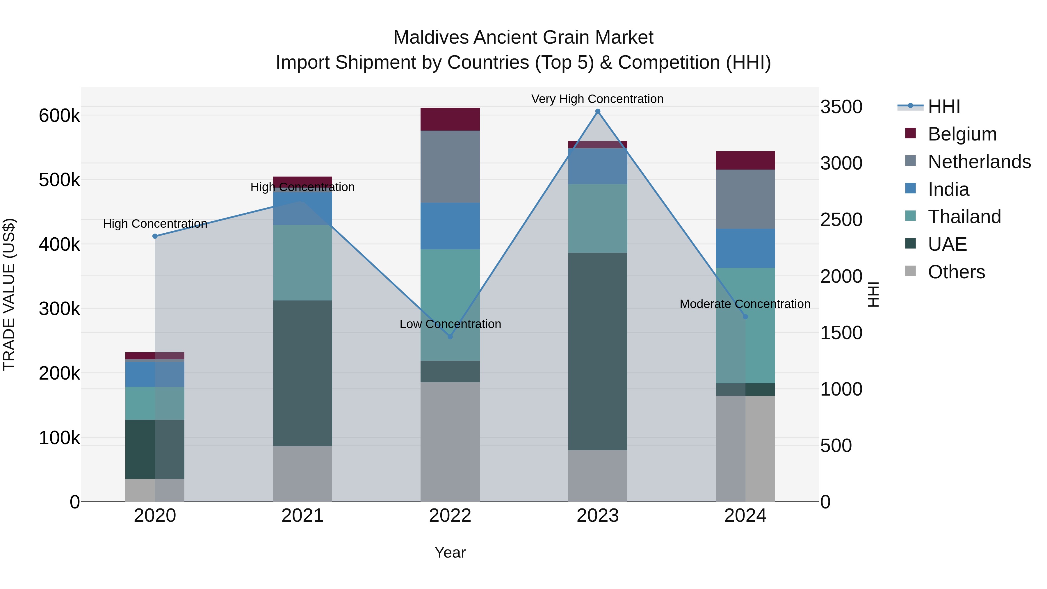 Maldives Ancient Grain Market Top 5 Importing Countries and Market Competition (HHI) Analysis