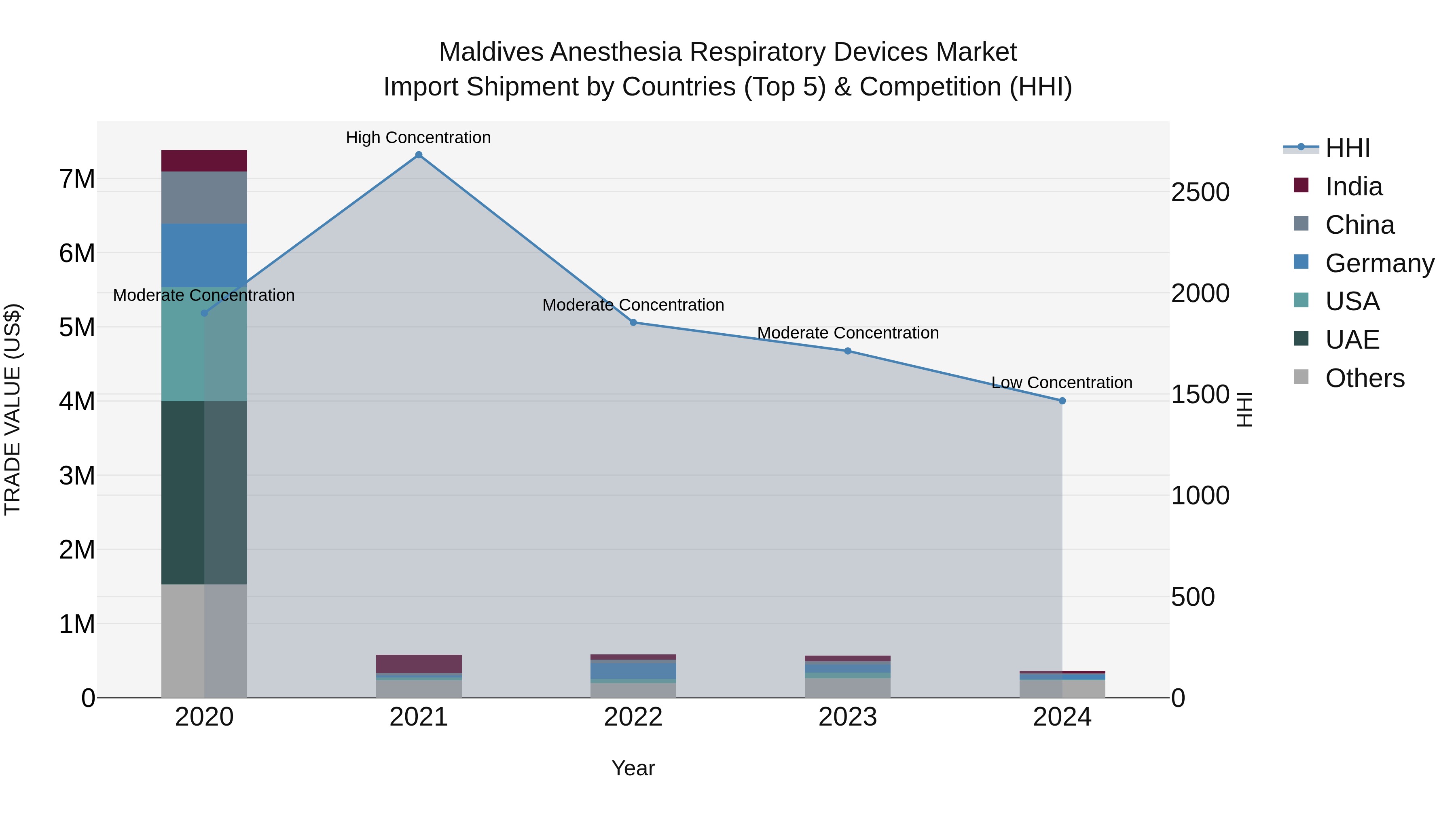 Maldives Anesthesia Respiratory Devices Market Top 5 Importing Countries and Market Competition (HHI) Analysis
