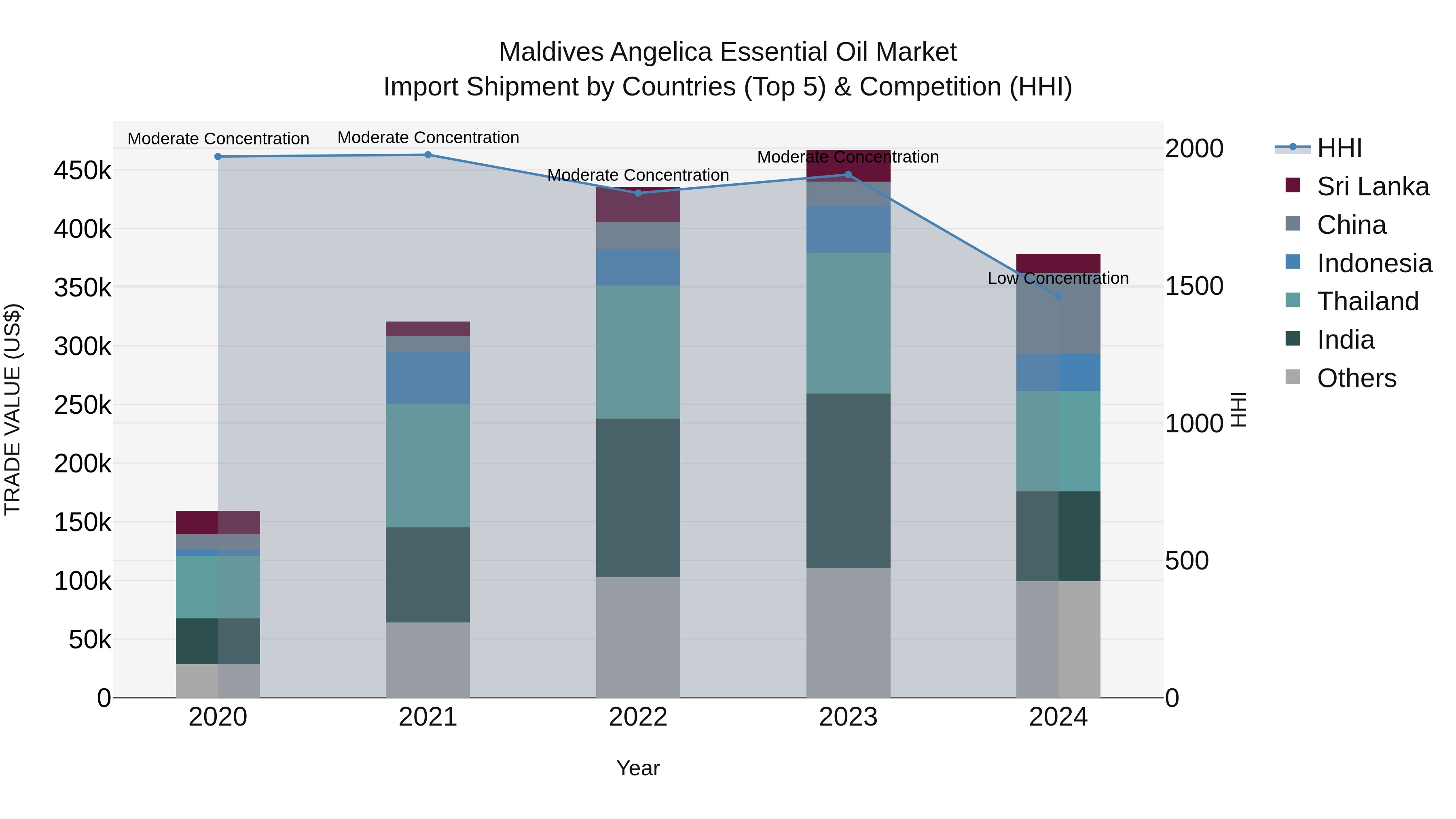 Maldives Angelica Essential Oil Market Top 5 Importing Countries and Market Competition (HHI) Analysis
